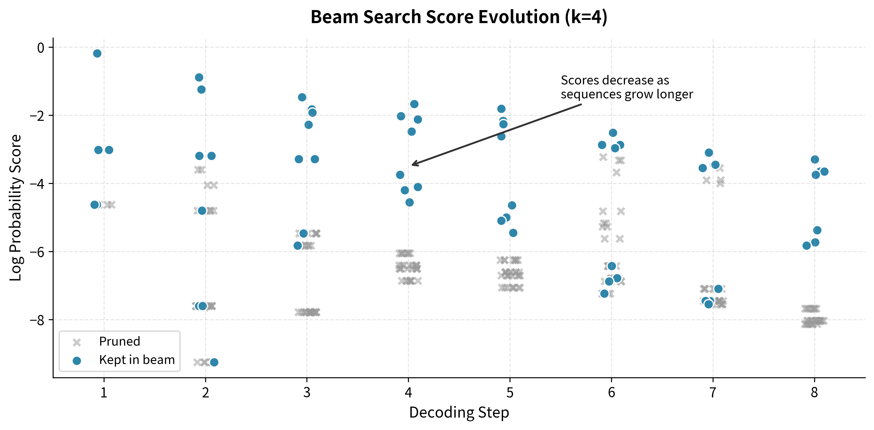 Scatter plot showing hypothesis scores at each decoding step, with kept hypotheses highlighted and pruned hypotheses faded.