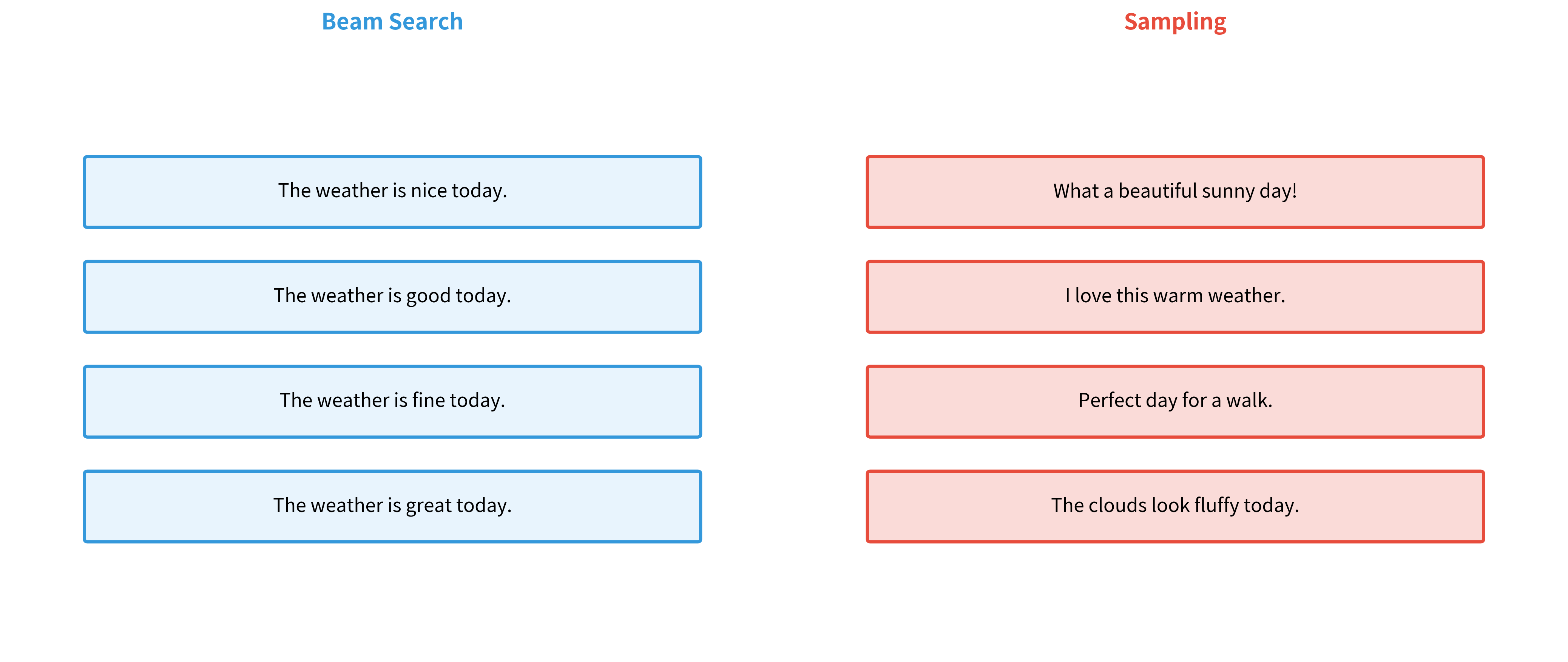 Side-by-side comparison showing beam search producing consistent outputs versus sampling producing varied outputs.