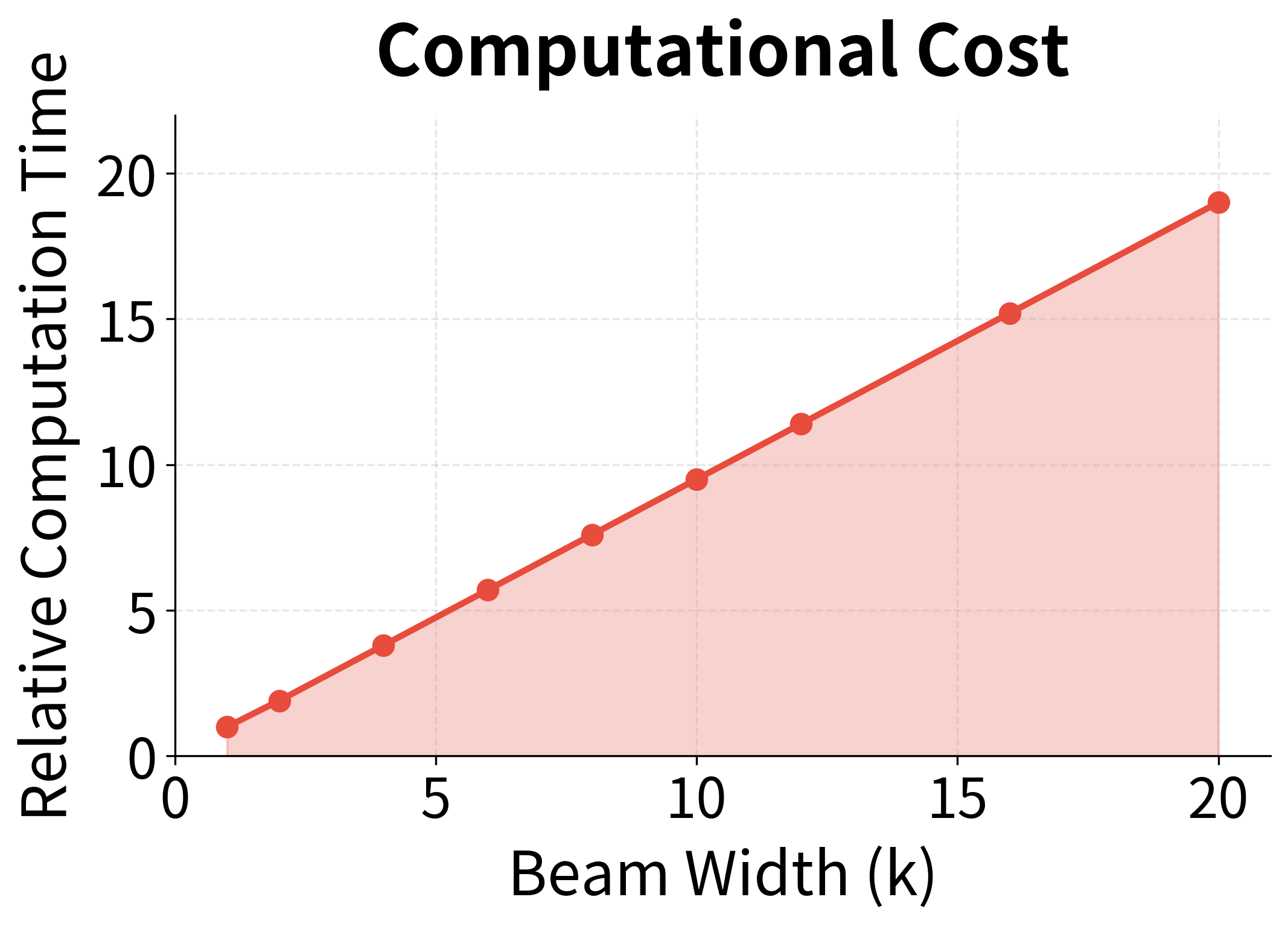 Line plot showing computation time increasing linearly with beam width.