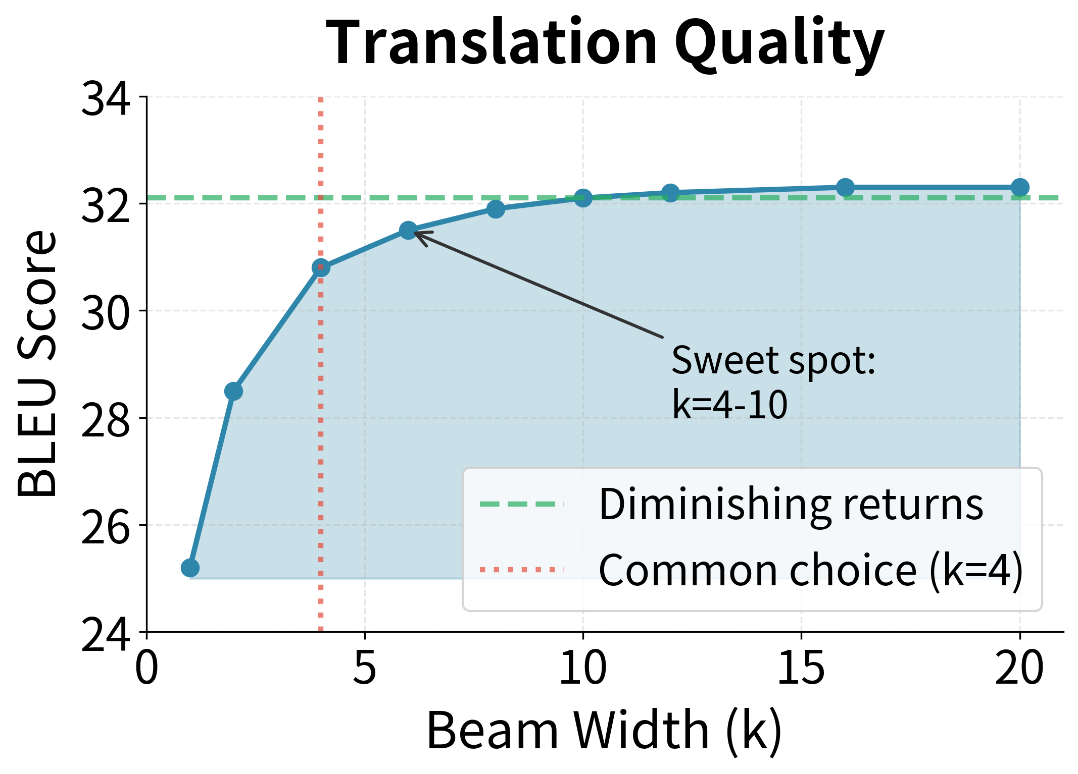 Line plot showing BLEU score increasing then plateauing with beam width.
