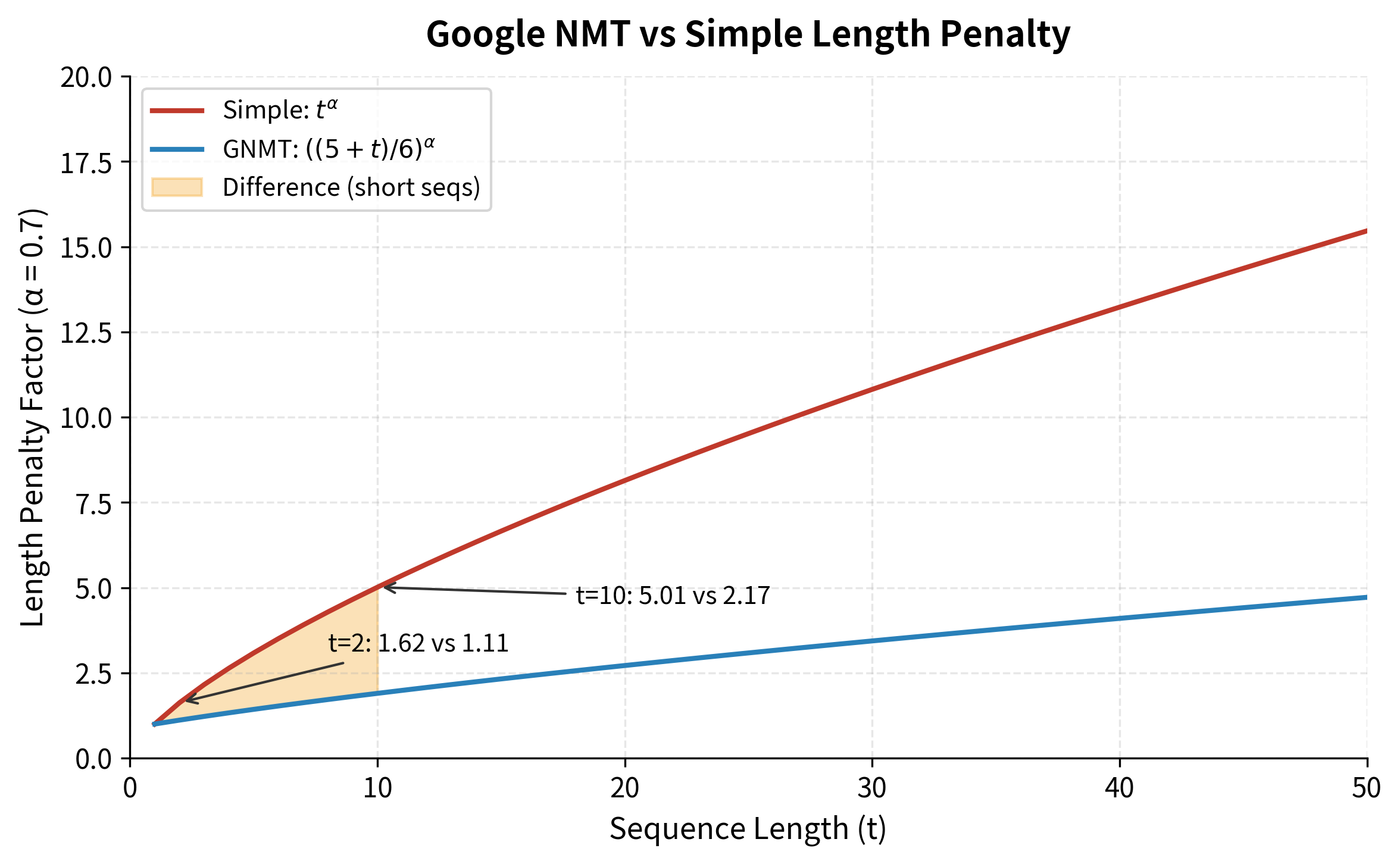 Line plot comparing two length penalty formulas, showing GNMT formula is less aggressive for short sequences.