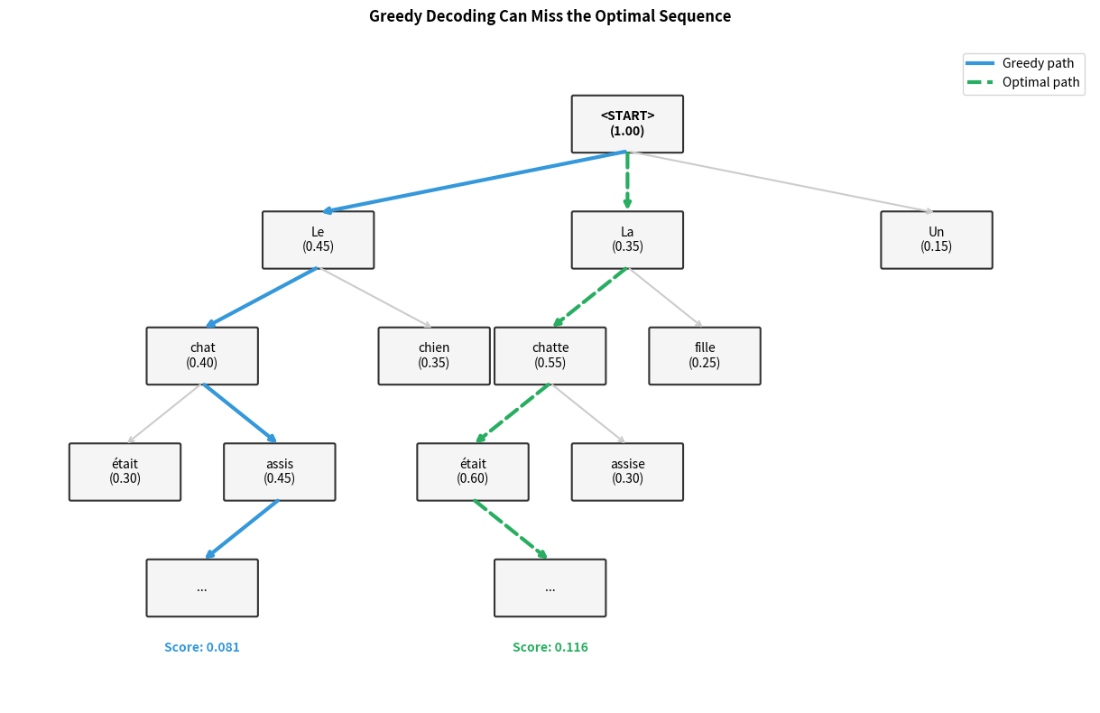 Tree diagram showing greedy path selecting highest probability at each node versus optimal path through lower initial probability.