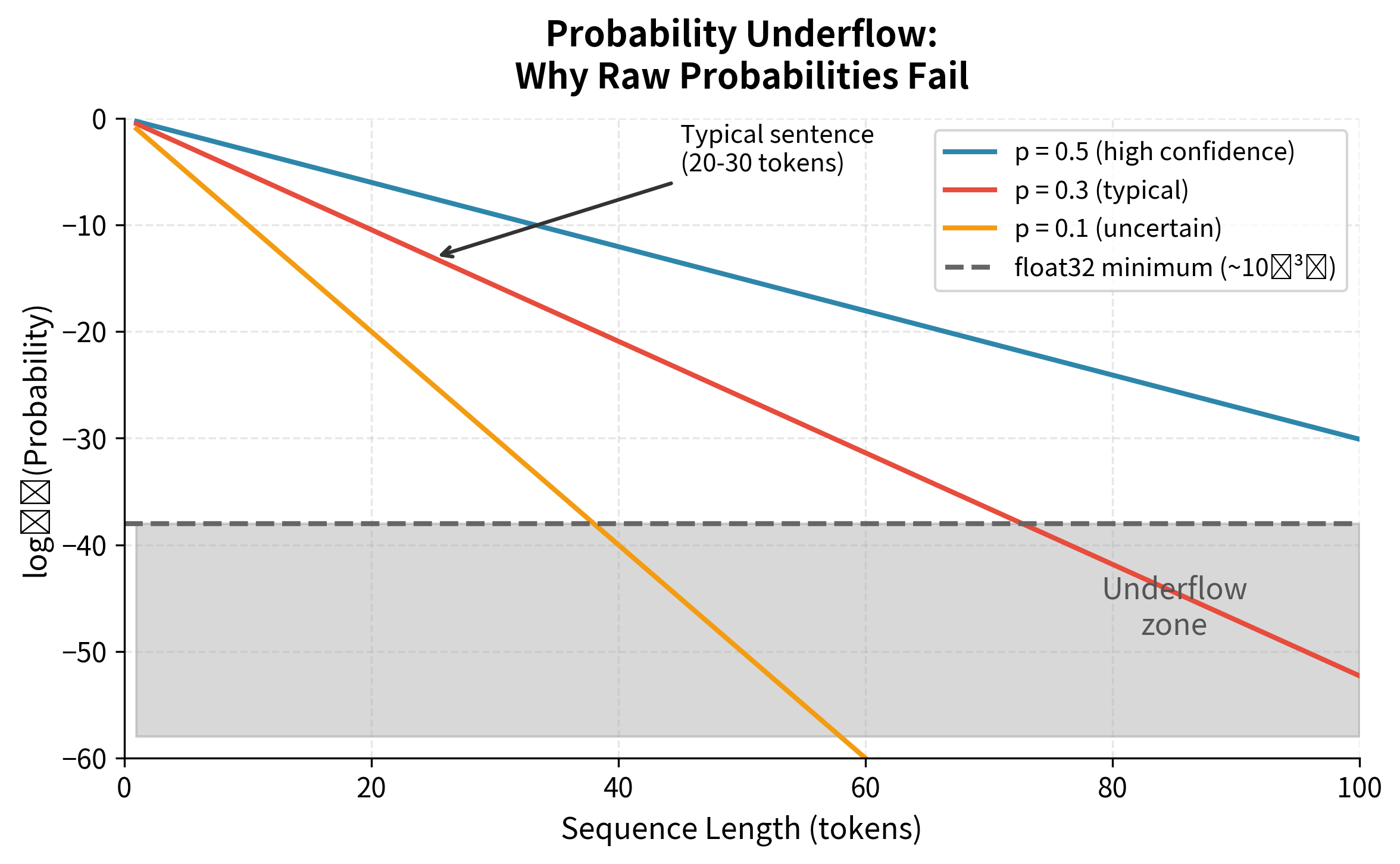 Line plot showing exponential decay of sequence probability as sequence length increases, with a horizontal line marking the float32 minimum value.