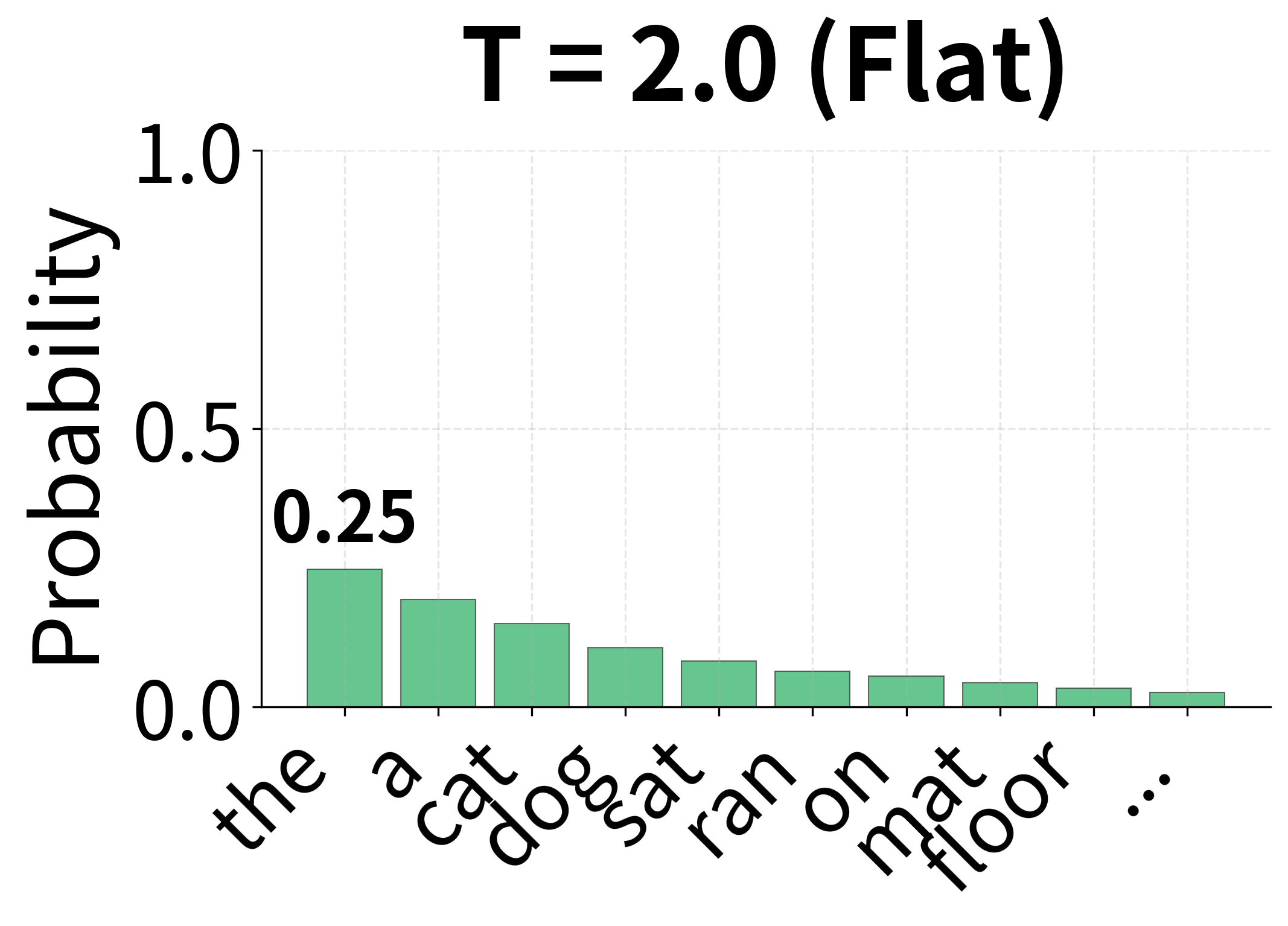 Bar chart showing flattened probability distribution at high temperature.