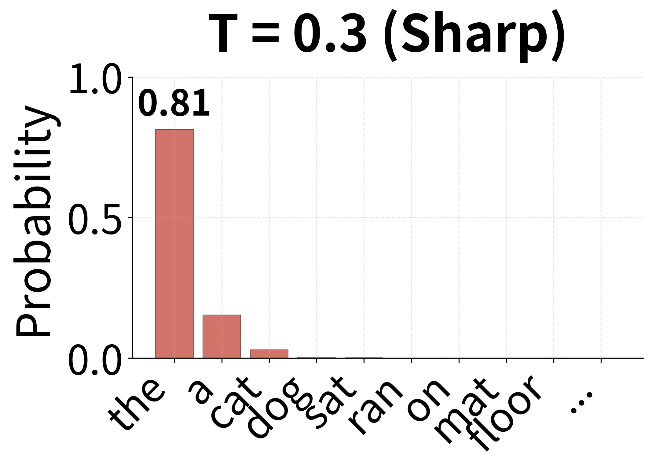 Bar chart showing sharply peaked probability distribution at low temperature.
