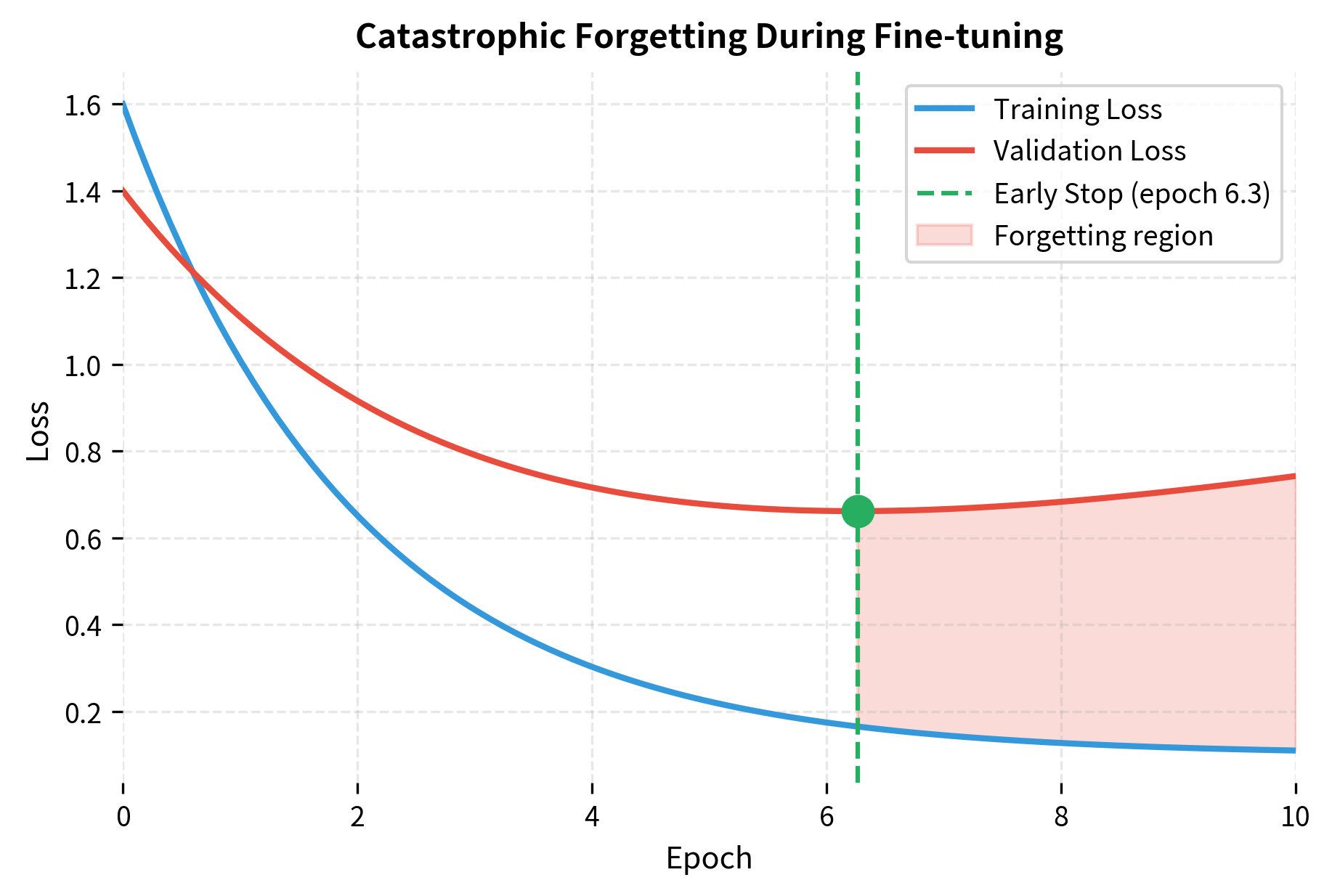 Line plot showing training loss decreasing while validation loss increases after initial improvement, indicating overfitting.
