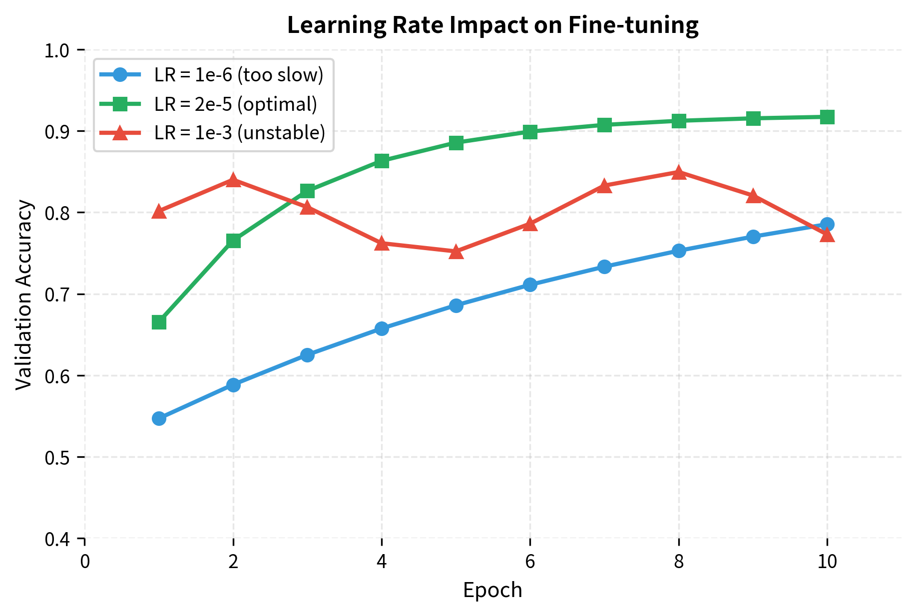 Line plot showing validation accuracy over epochs for three different learning rates, with 2e-5 performing best.