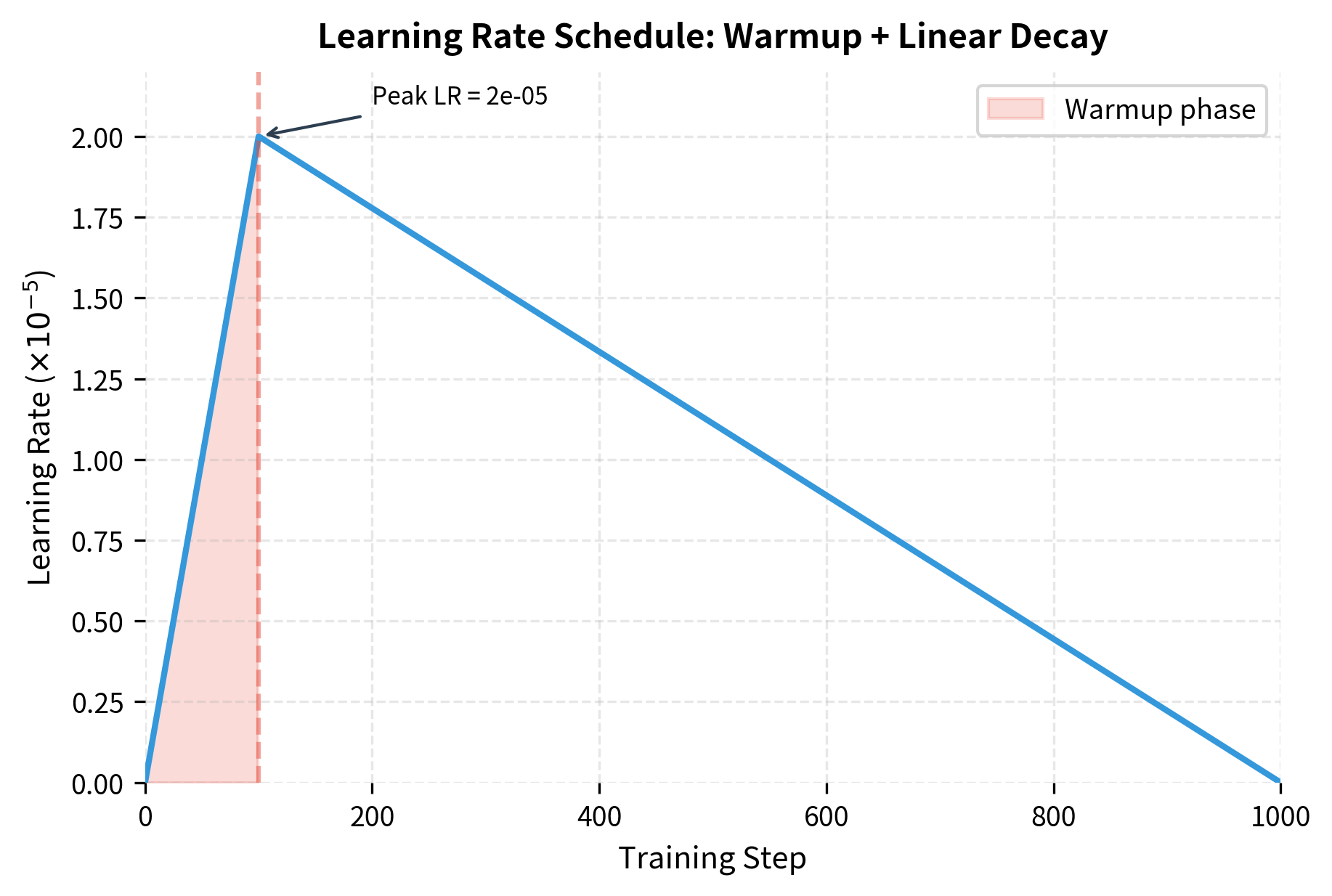 Line plot showing learning rate starting at 0, rising to peak during warmup, then decaying linearly to 0.