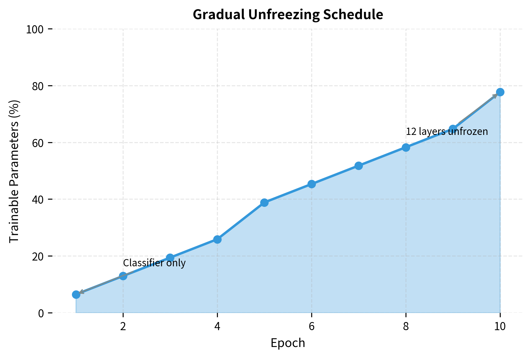 Area chart showing percentage of trainable parameters increasing over epochs as more layers are unfrozen.