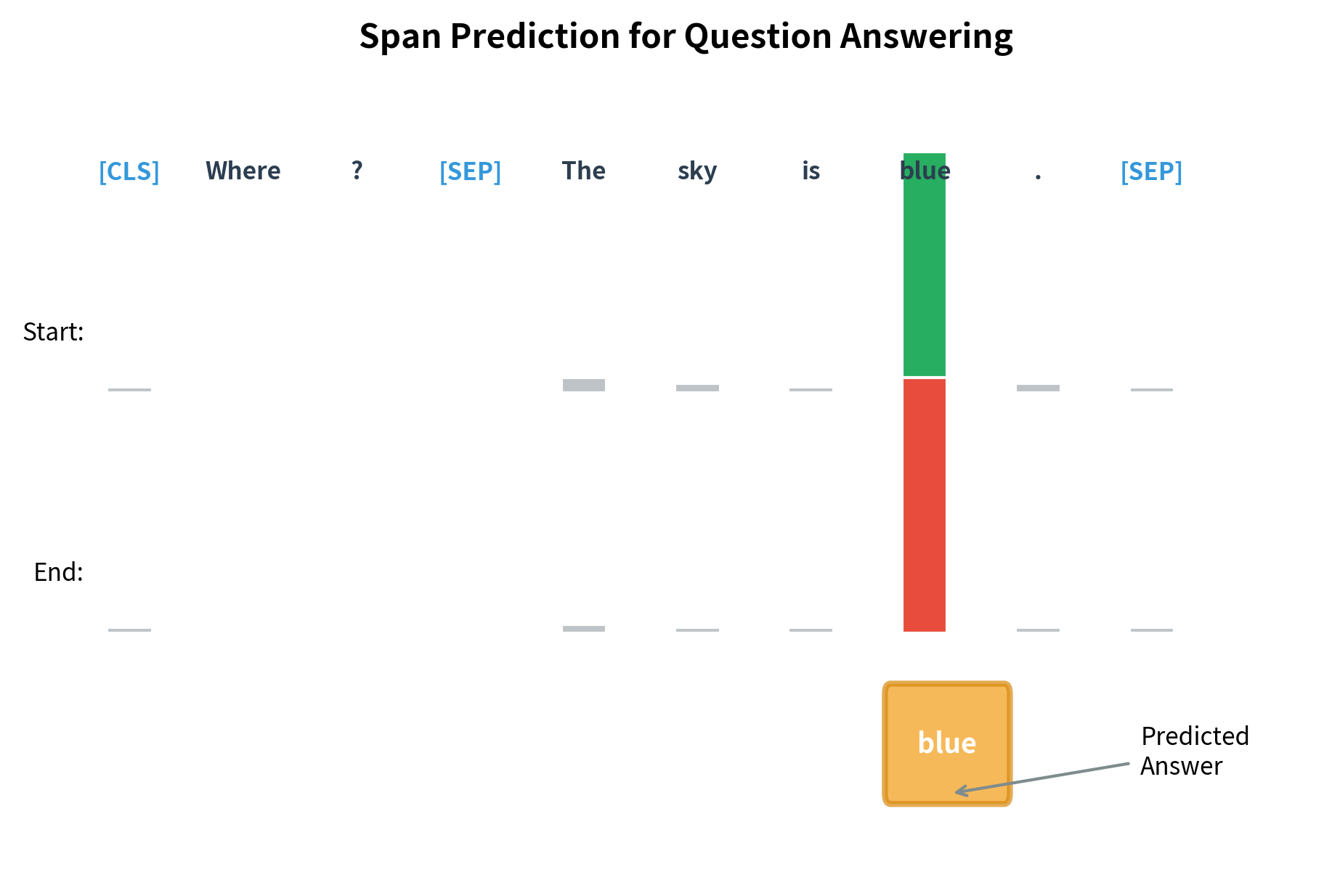 Diagram showing input tokens with start and end probability bars, highlighting the predicted answer span.