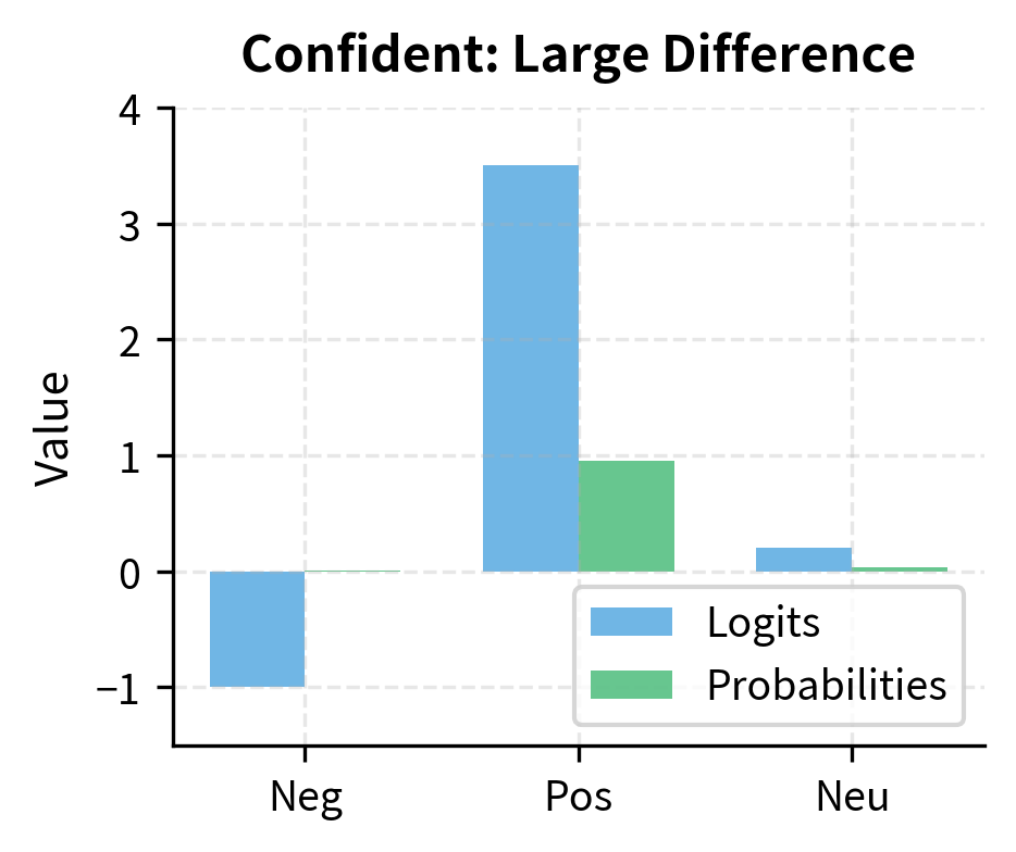 Bar chart showing skewed logits and their resulting confident probability distribution.