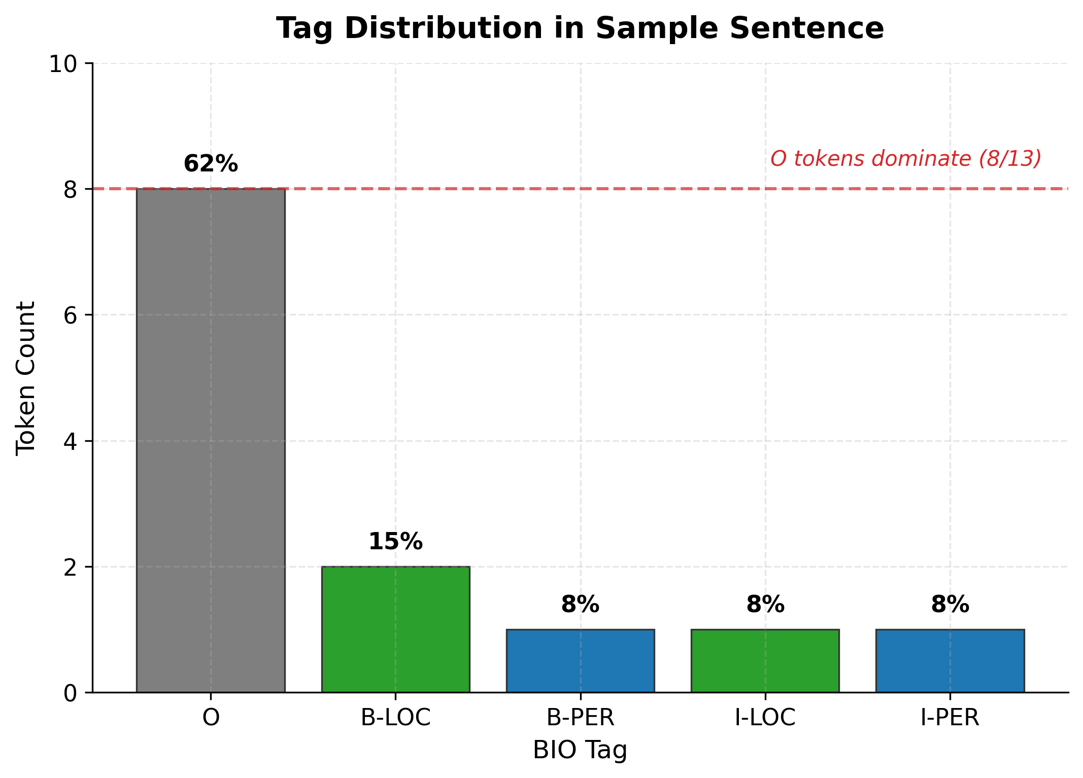 Bar chart showing tag frequency distribution with O tag having highest count around 8 tokens and entity tags having 1-2 tokens each.