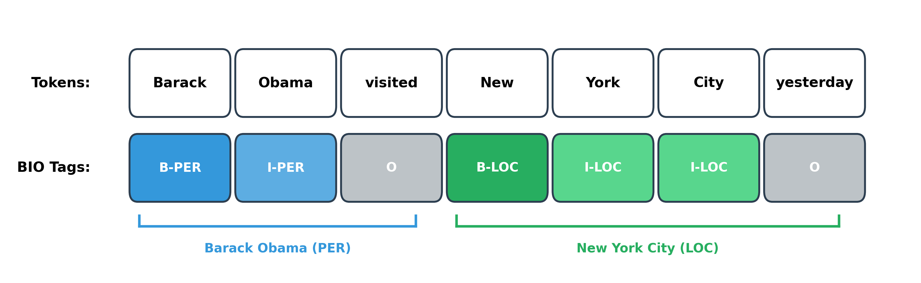 Horizontal sequence diagram showing tokens with colored boxes indicating BIO tags and entity boundaries.