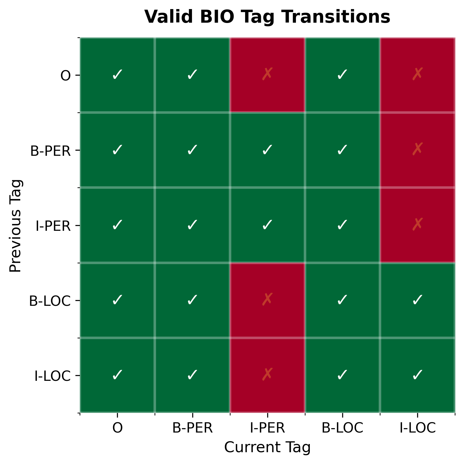 Heatmap showing valid and invalid BIO tag transitions, with green for valid transitions like B-PER to I-PER and red for invalid ones like B-PER to I-LOC.