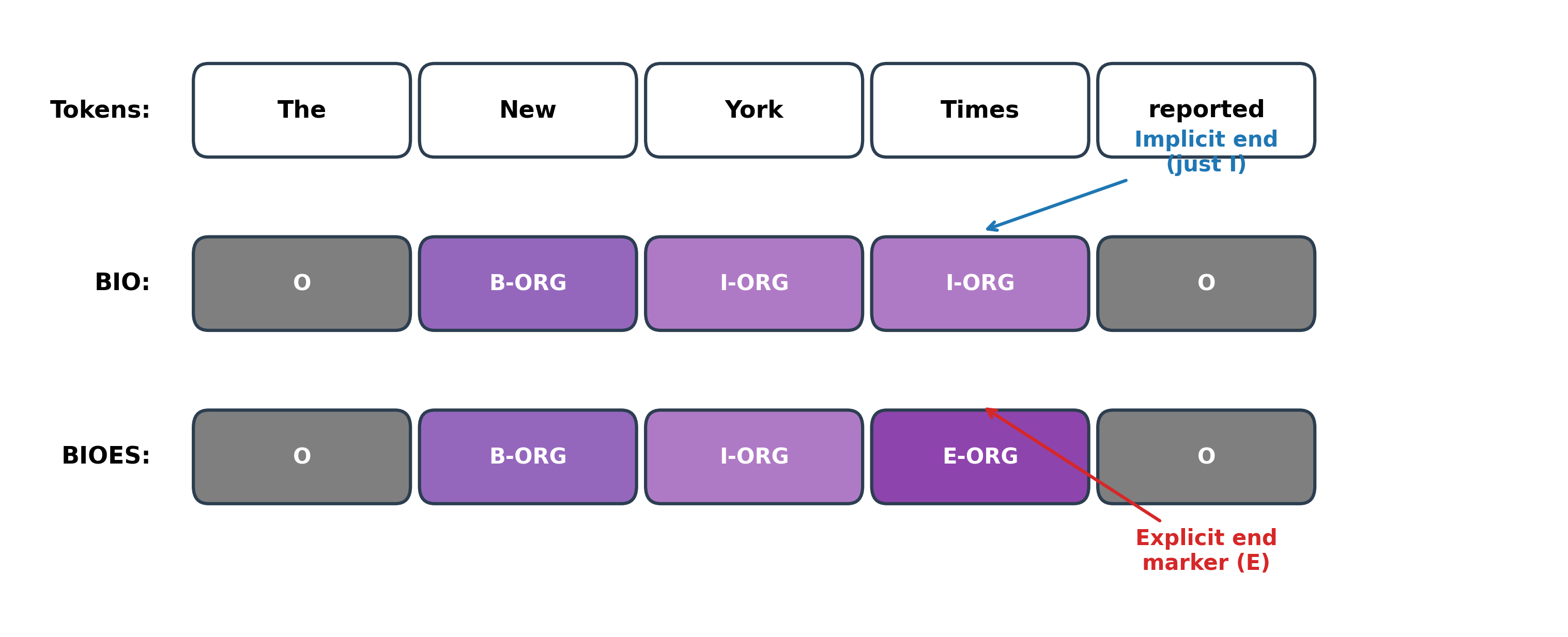 Two-row diagram comparing BIO and BIOES tagging for New York Times entity, showing E-ORG marker in BIOES vs I-ORG in BIO.