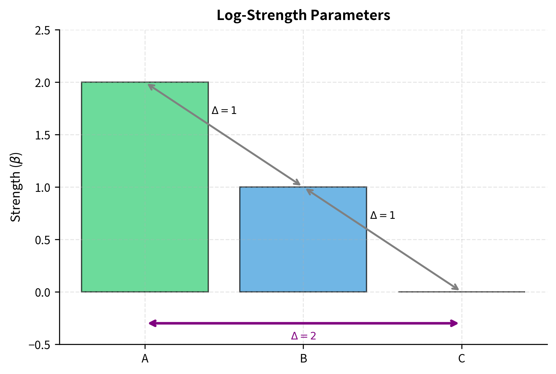 Log-strength parameters illustrating the additive property of the Bradley-Terry model. The total strength difference between A and C (Δ=2) equals the sum of the intermediate differences between A and B and B and C, which enforces consistency in global rankings.