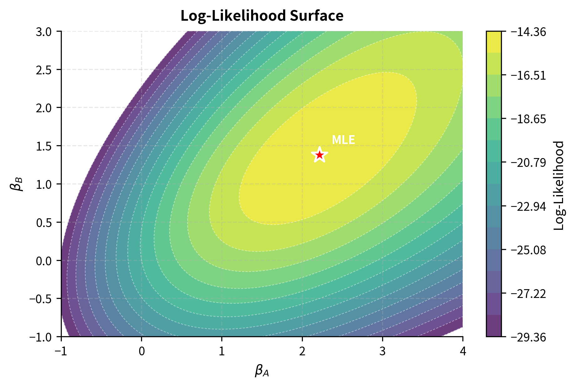 Log-likelihood surface for the three-item worked example with $\beta_C=0$. The contours indicate how model fit varies with parameters $\beta_A$ and $\beta_B$, with the maximum likelihood estimate marked by the red star. The elongated shape reflects the correlation between parameters arising from the relative nature of pairwise comparisons.