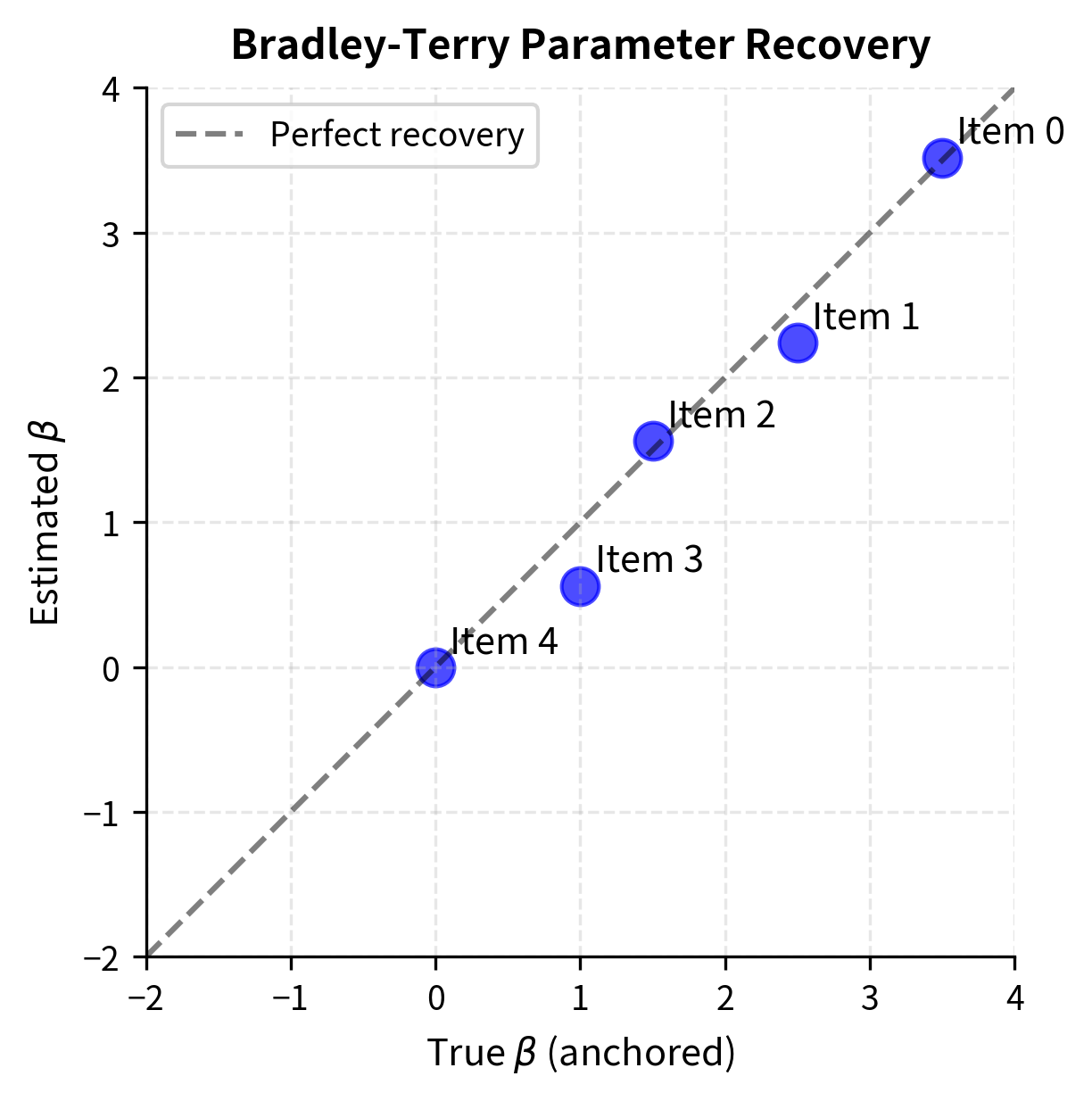 Scatter plot comparing true and estimated parameters with a diagonal reference line.