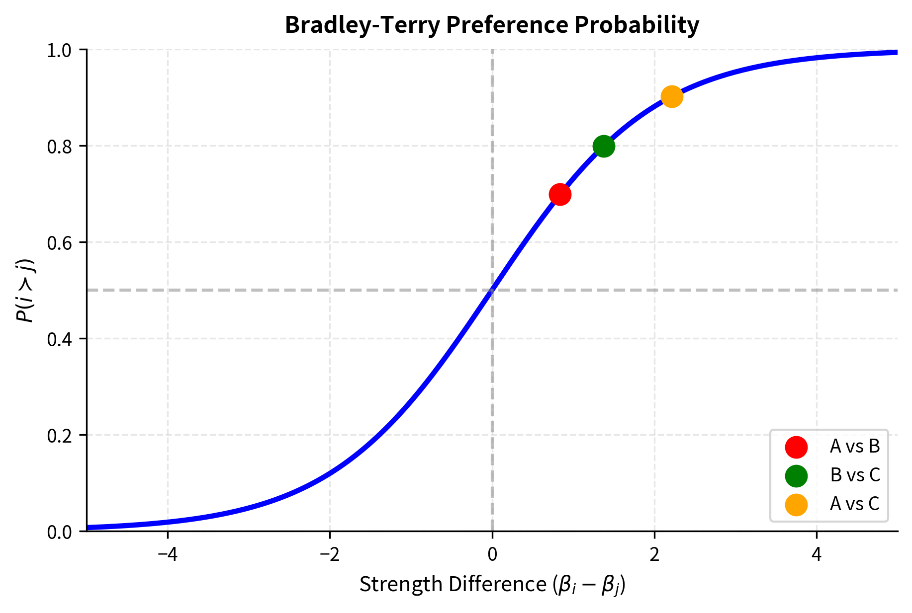 Linear relationship between Bradley-Terry log-strength parameters and Elo ratings. The scaling factor of approximately 173.7 maps small log-strength differences to the broader Elo scale, where a single unit increase in $\beta$ translates to roughly 174 Elo points.