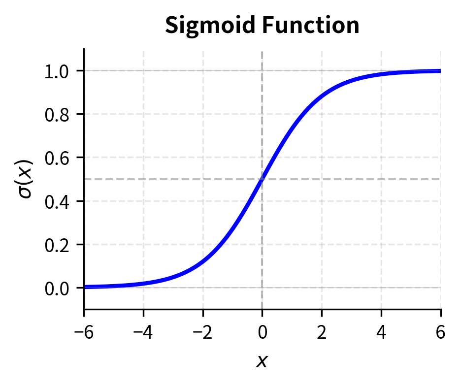 Sigmoid function characteristics. The sigmoid maps real-valued inputs to the (0, 1) range, with maximum gradient at zero.