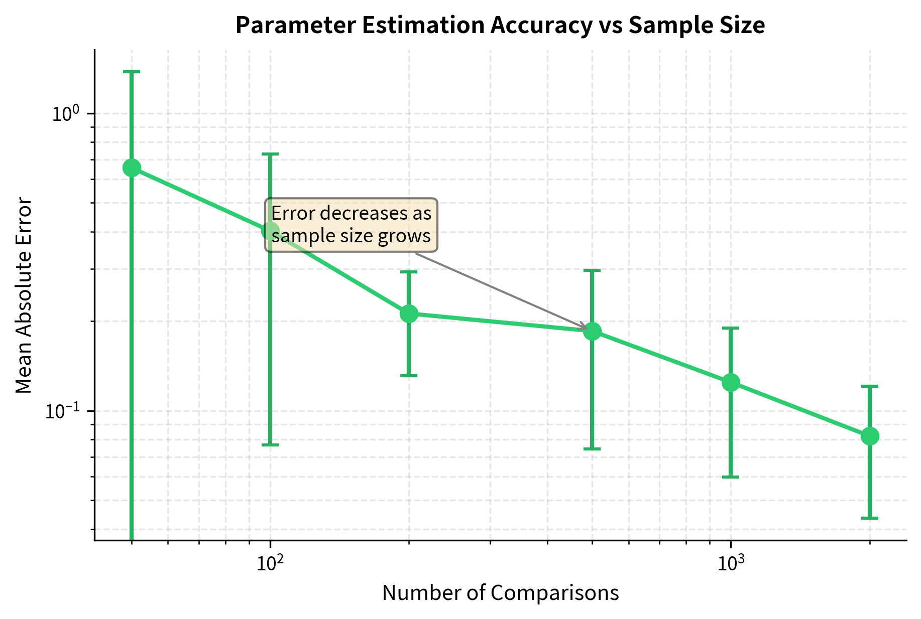 Mean absolute error of parameter estimates as a function of sample size. The downward trend on the log-log scale demonstrates that estimation error decreases systematically as the number of comparisons grows, illustrating the statistical consistency of the maximum likelihood estimator.