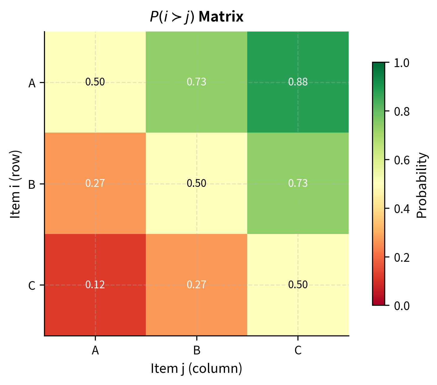 Pairwise probability matrix for three items with log-strengths $\beta_A=2$, $\beta_B=1$, and $\beta_C=0$. The probability of A beating C (0.88) exceeds that of A beating B (0.73), visually confirming how strength differences accumulate to produce transitive rankings.