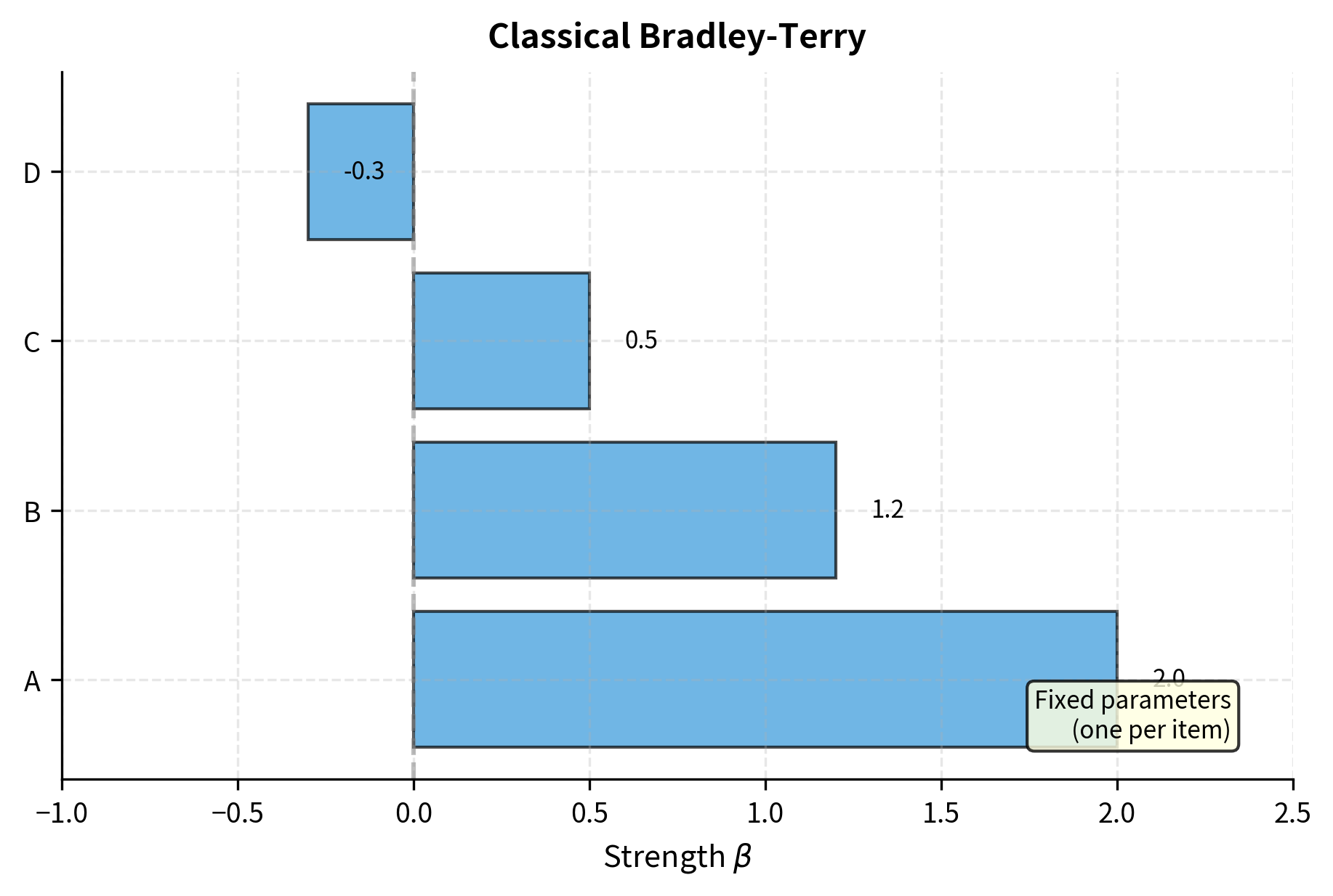 Schematic of the classical Bradley-Terry parameterization. Each item (A, B, C, D) maps to a single scalar log-strength parameter $\beta$, establishing a global ranking based on fixed values.