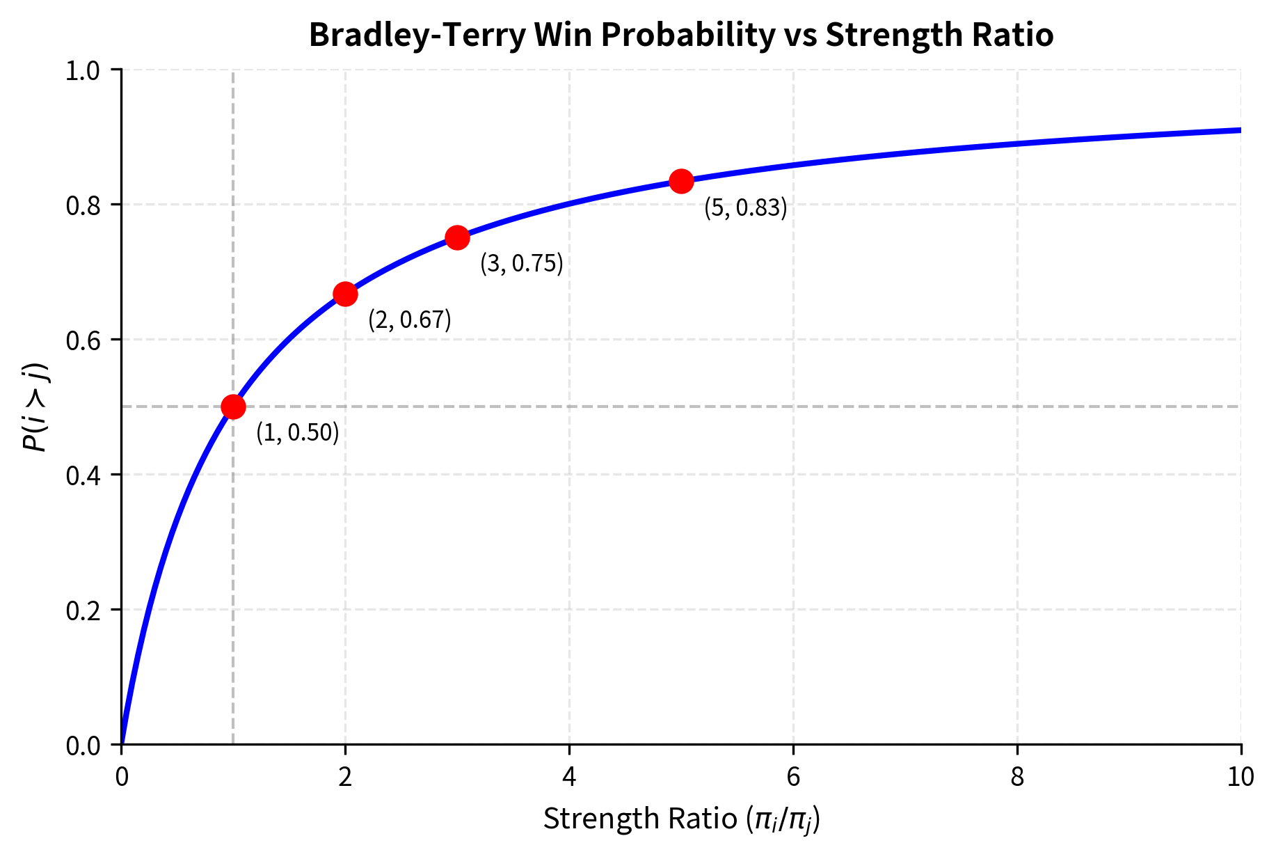 Win probability $P(i \succ j)$ as a function of the strength ratio $\pi_i / \pi_j$. The curve intersects 0.5 when strengths are equal (ratio = 1) and asymptotically approaches 1.0 as the ratio increases, reflecting the diminishing returns of strength superiority.