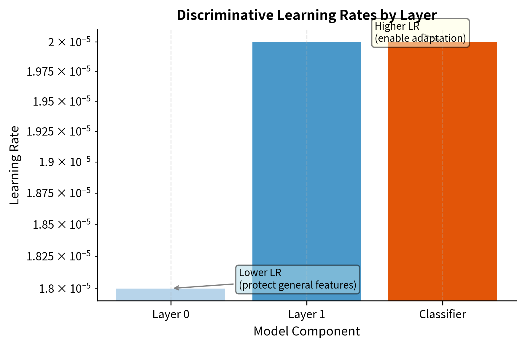 Bar chart showing increasing learning rates from early to late layers in a transformer model.