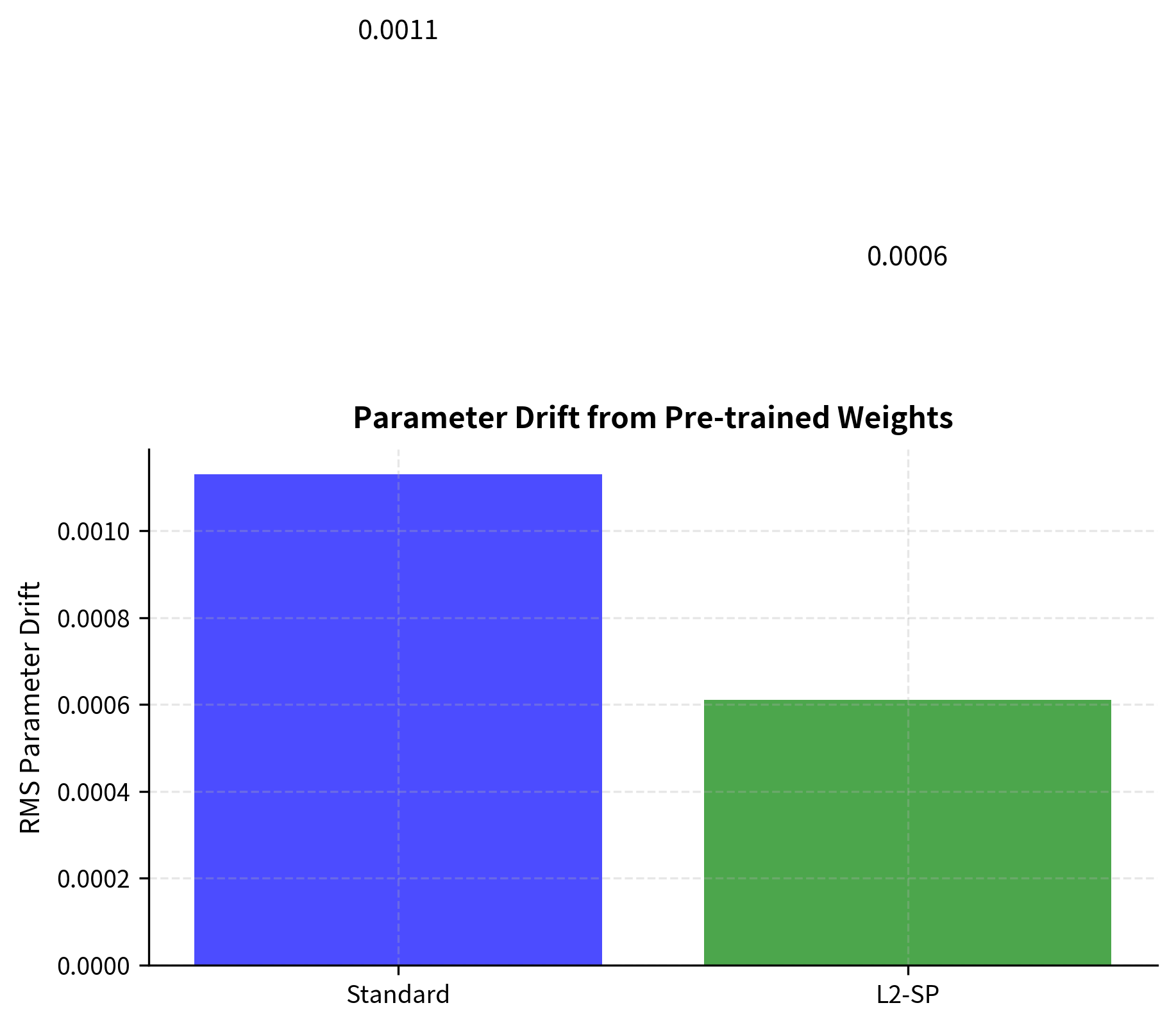 Bar chart showing lower parameter drift for L2-SP compared to Standard fine-tuning.