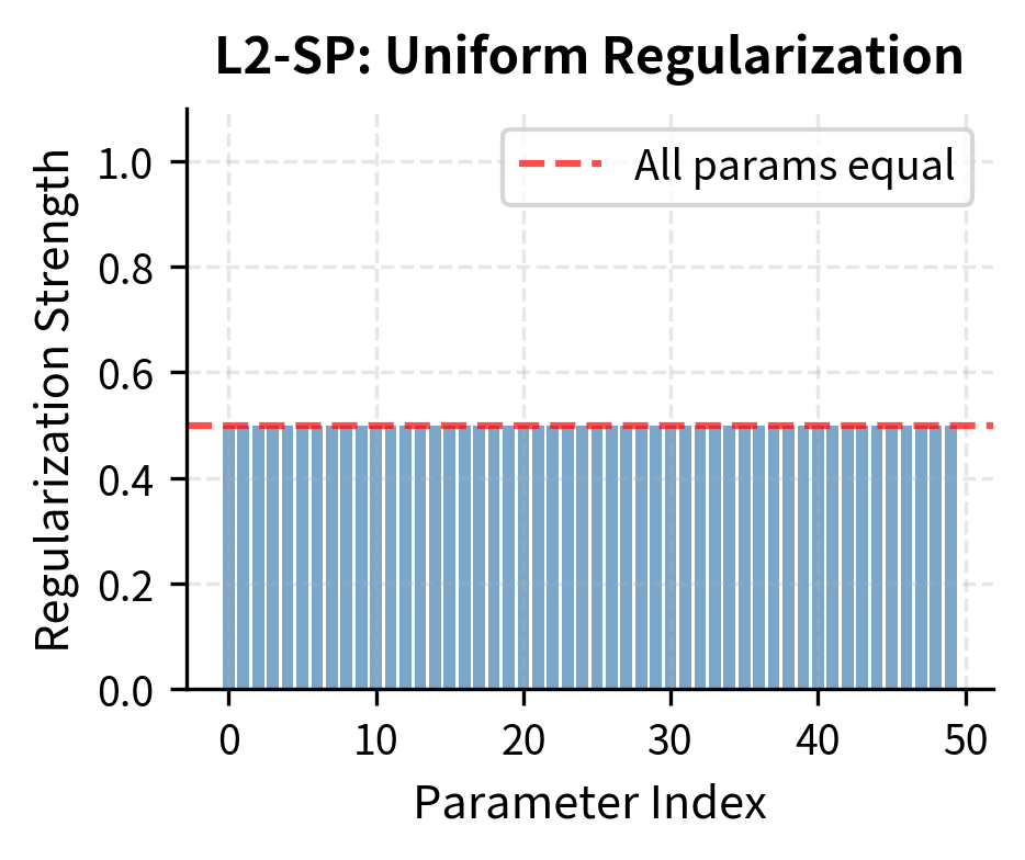 Side-by-side comparison of L2-SP uniform regularization versus EWC importance-weighted regularization.
