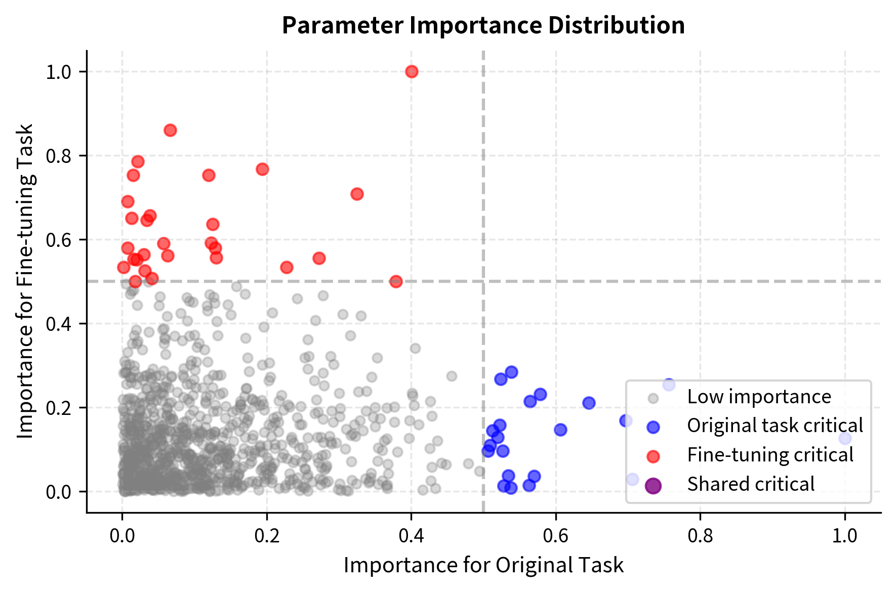 Scatter plot showing parameter importance scores for original and fine-tuning tasks with highlighted regions.