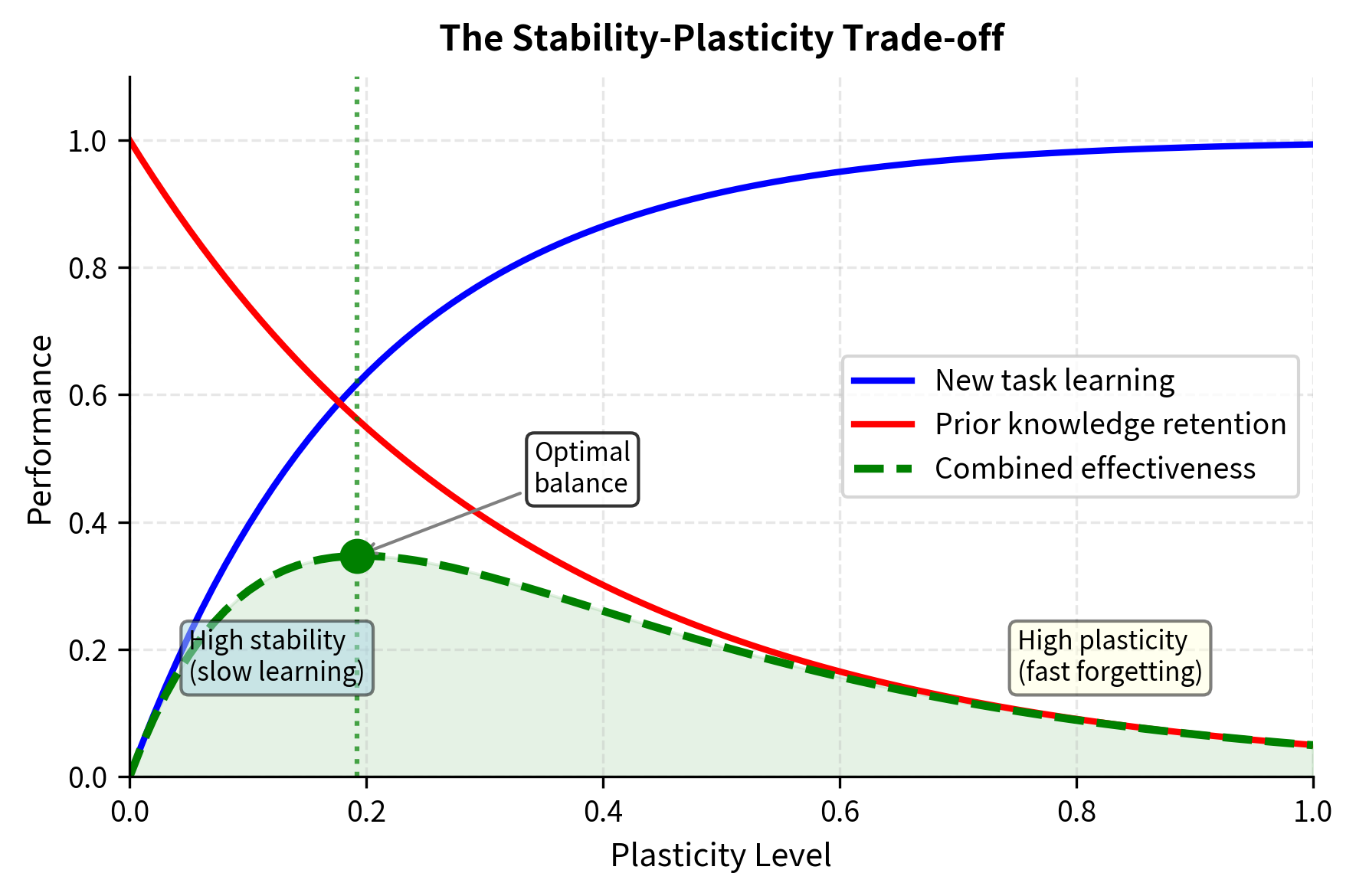 Conceptual diagram showing the trade-off between stability and plasticity, with curves for learning rate and retention.