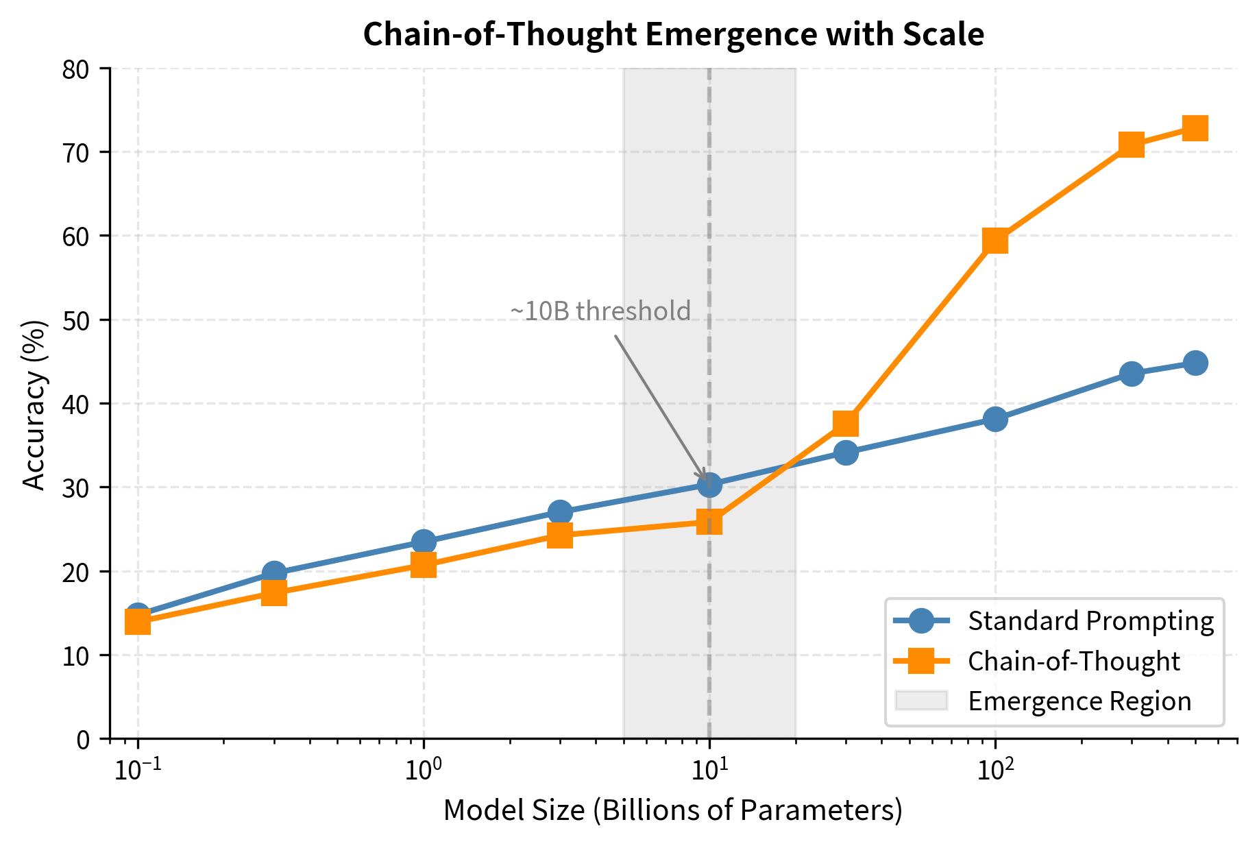 Line plot showing model accuracy vs parameter count for standard and CoT prompting, demonstrating the emergent phase transition.
