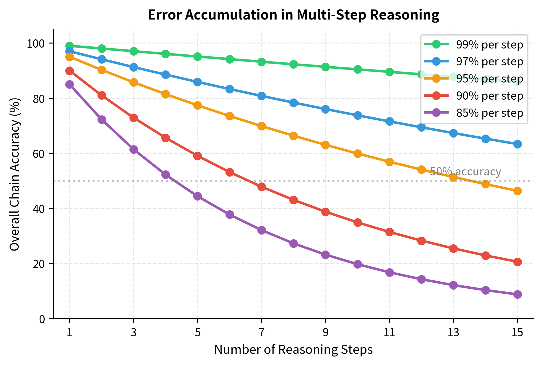 Line plot showing exponential decay of chain accuracy as number of reasoning steps increases, with separate curves for different per-step accuracy levels.