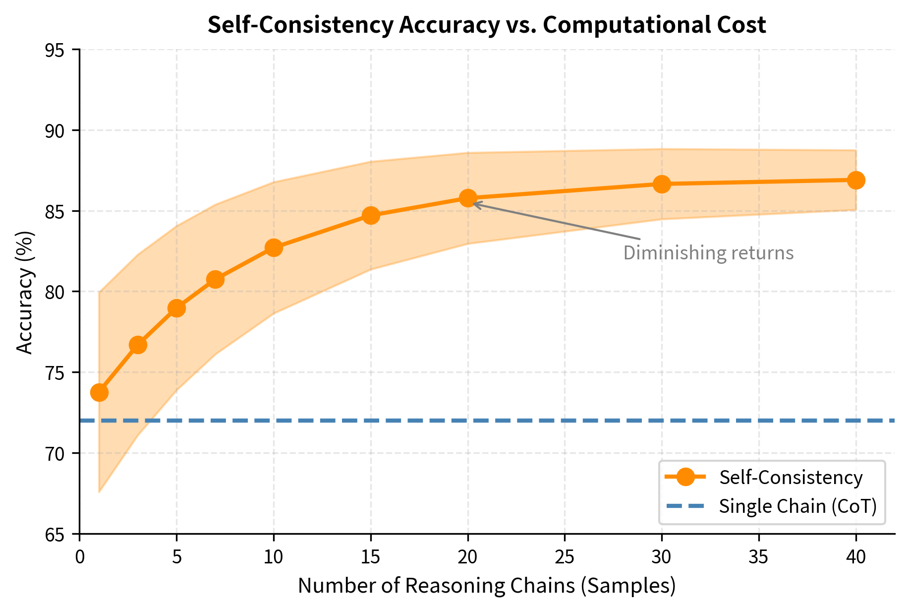Line plot showing accuracy increasing with number of self-consistency samples, with diminishing returns at higher sample counts.