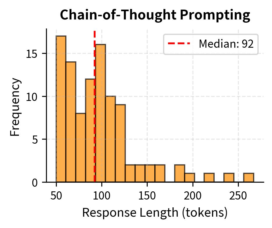 Histogram showing chain-of-thought response lengths with much higher values.