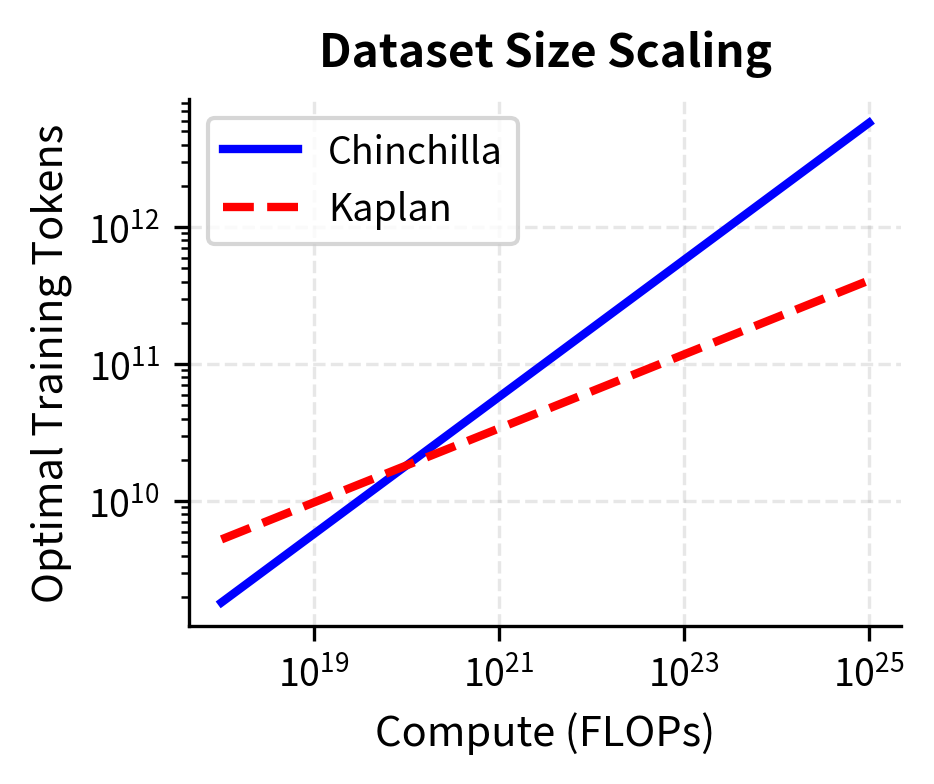 Dataset size scaling: Chinchilla allocates more tokens while Kaplan favors parameters.