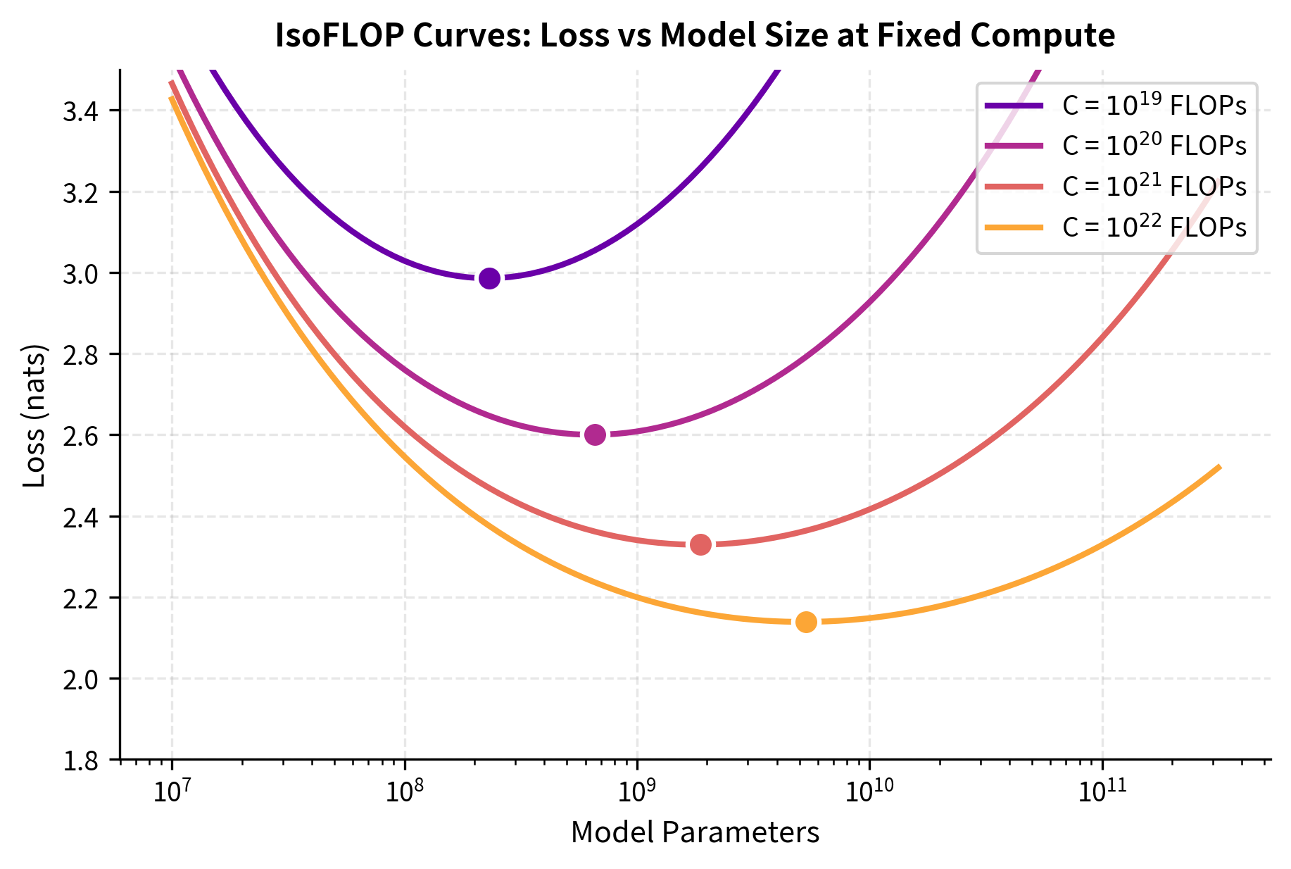 IsoFLOP curves showing loss as a function of model size for different fixed compute budgets. Each curve has a clear minimum indicating the optimal model size for that compute budget. As compute increases, the optimal point shifts to larger models while maintaining balanced token allocation.