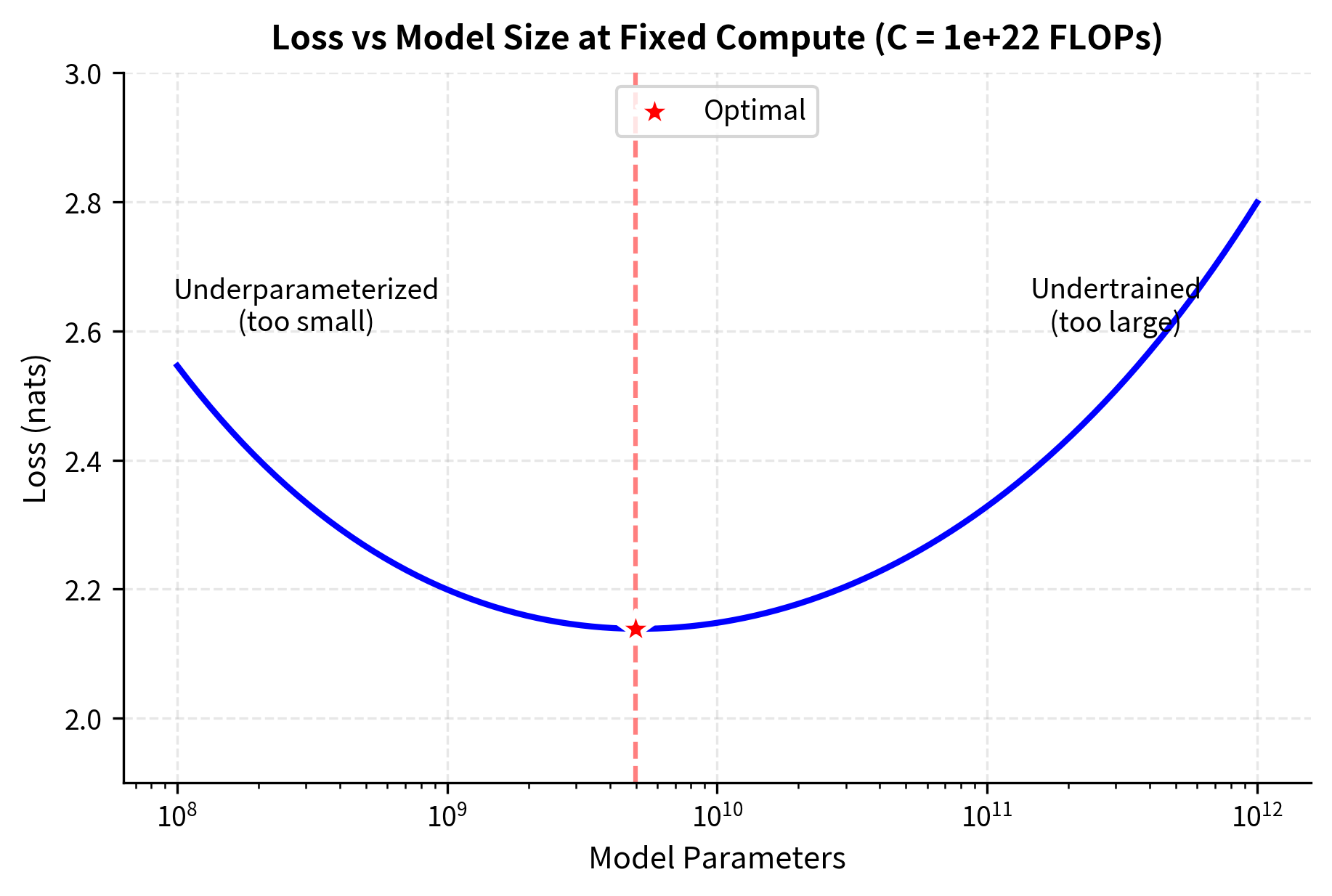 Loss along the iso-FLOP curve showing the U-shaped profile. The minimum occurs at balanced allocation, with loss increasing for both undertrained (too few tokens) and underparameterized (too few parameters) configurations.
