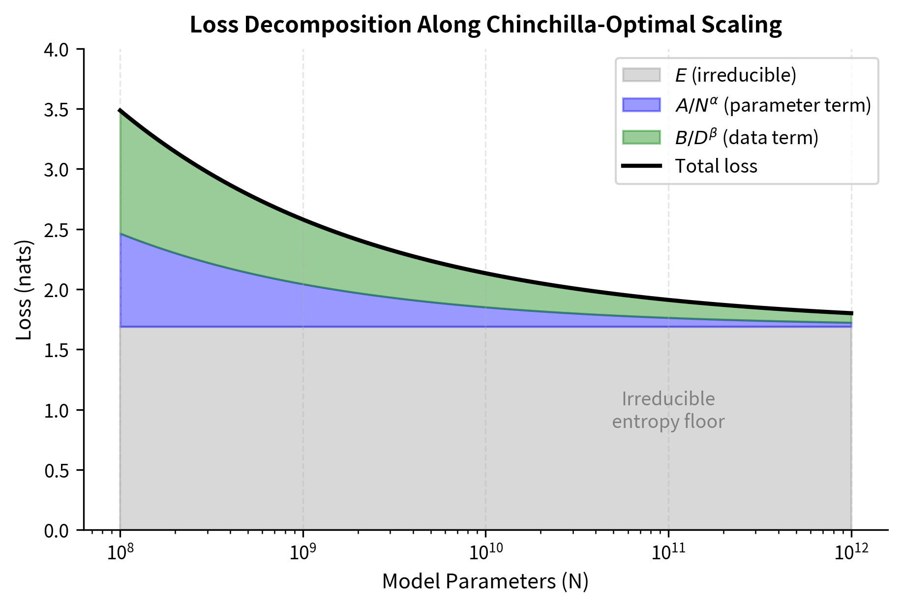 Decomposition of the Chinchilla loss function showing the three contributing terms. The irreducible entropy E sets the floor, while the parameter and data terms contribute diminishing returns that decay at different rates. The total loss is the sum of all three components.