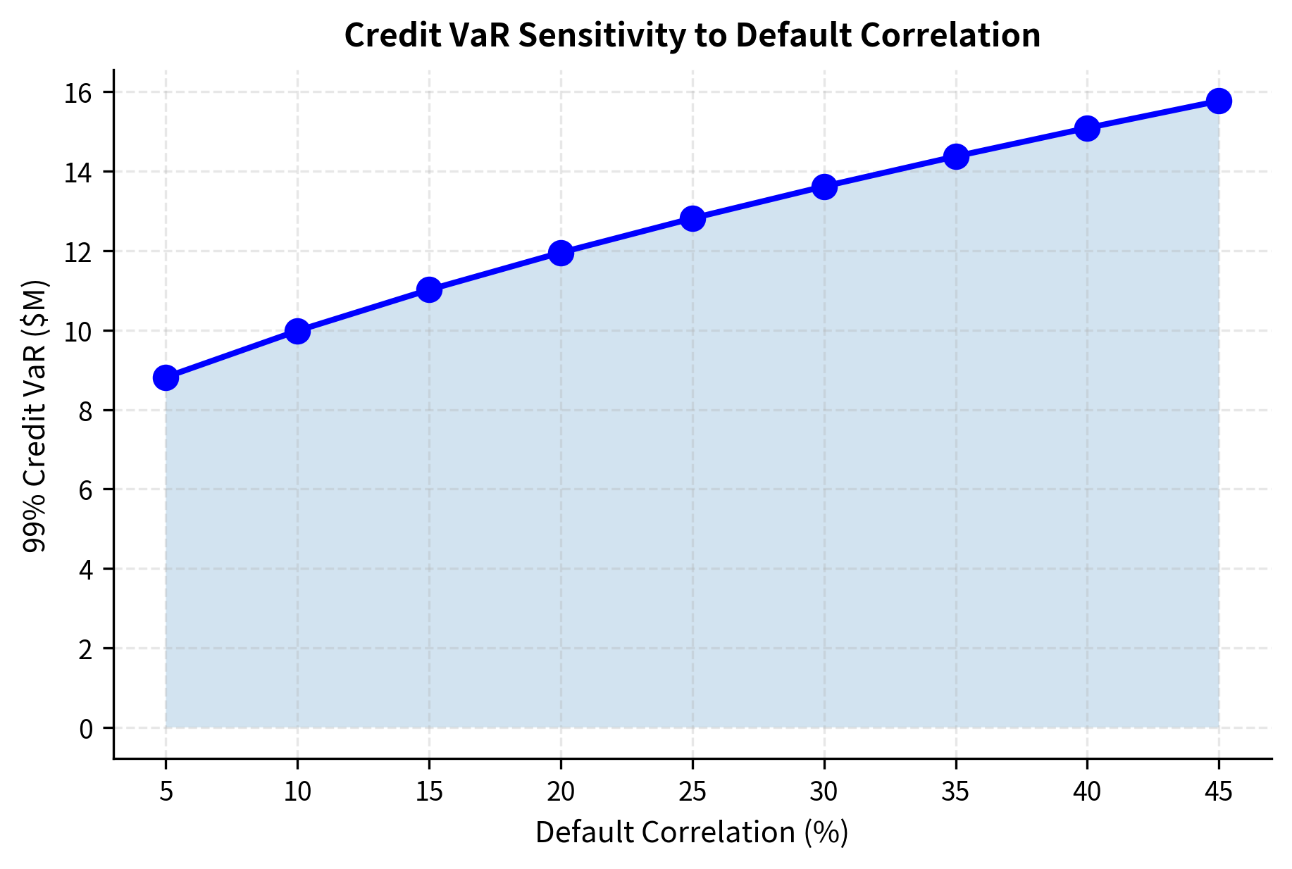 Sensitivity of Credit VaR to default correlation assumptions. Required capital increases non-linearly as correlation rises, underscoring the portfolio's vulnerability to systemic stress.