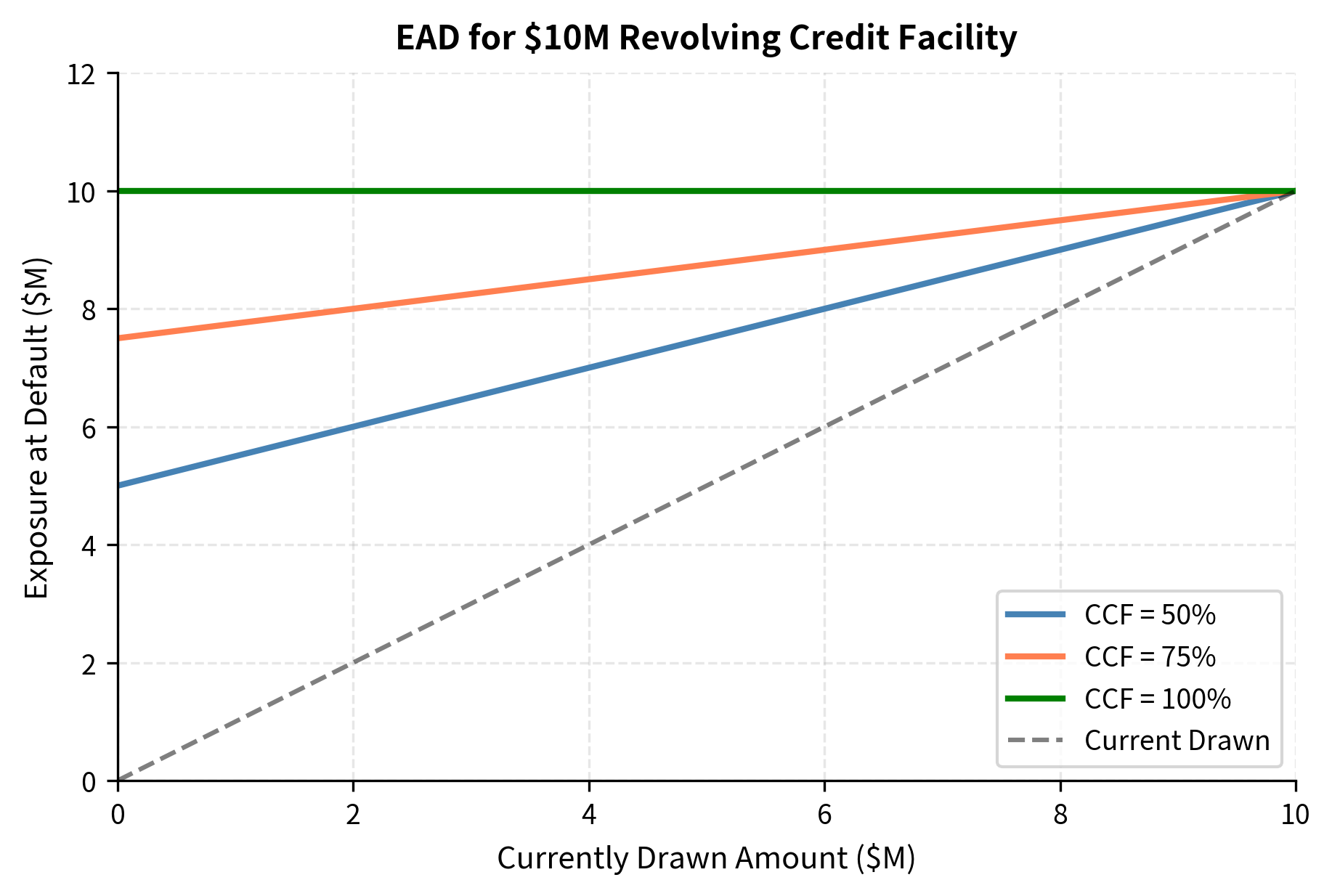 Exposure at Default as a function of current utilization for a $10M credit facility. At low utilization, EAD is dominated by the CCF-adjusted undrawn amount. The gap between current drawn amount and EAD narrows as utilization increases.