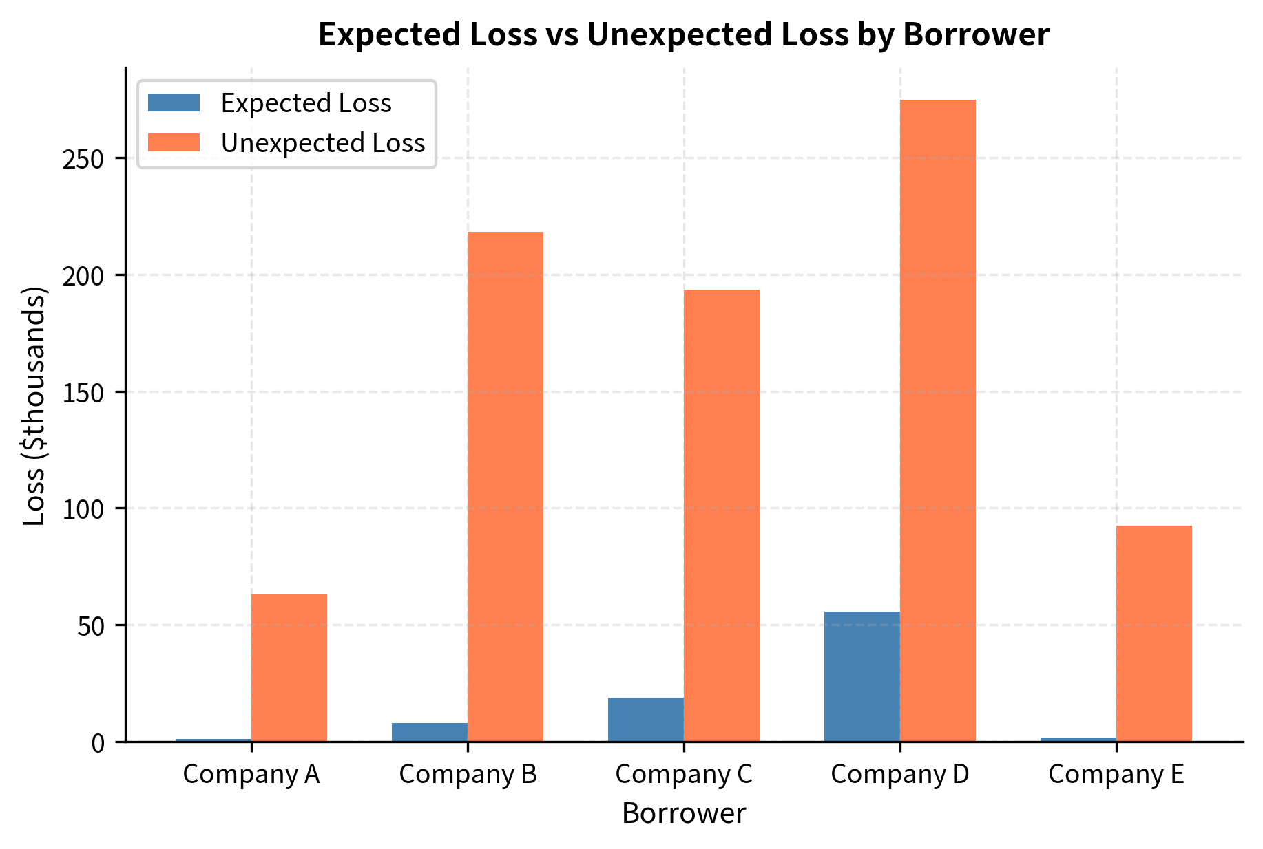 Grouped bar chart comparing expected and unexpected loss by borrower.