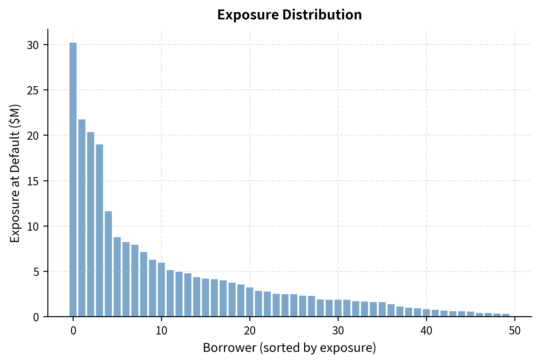 Exposure distribution across the portfolio, sorted by borrower size. A small number of large exposures account for a significant portion of total credit risk, illustrating high concentration and the potential impact of individual borrower defaults on overall stability.