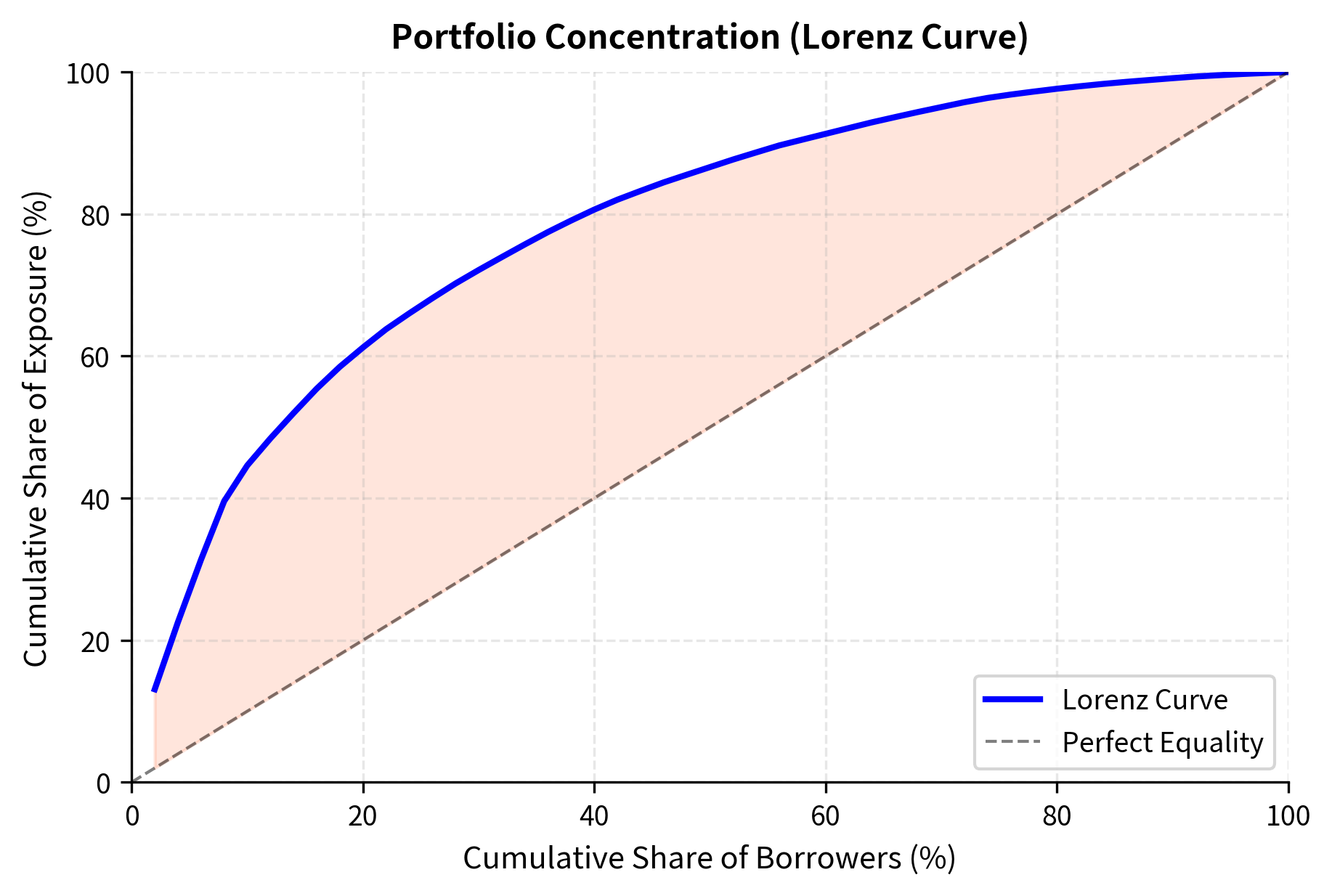 Lorenz curve of portfolio exposure. The deviation from the diagonal line quantifies the inequality in loan sizes, with the shaded area representing the extent of concentration.