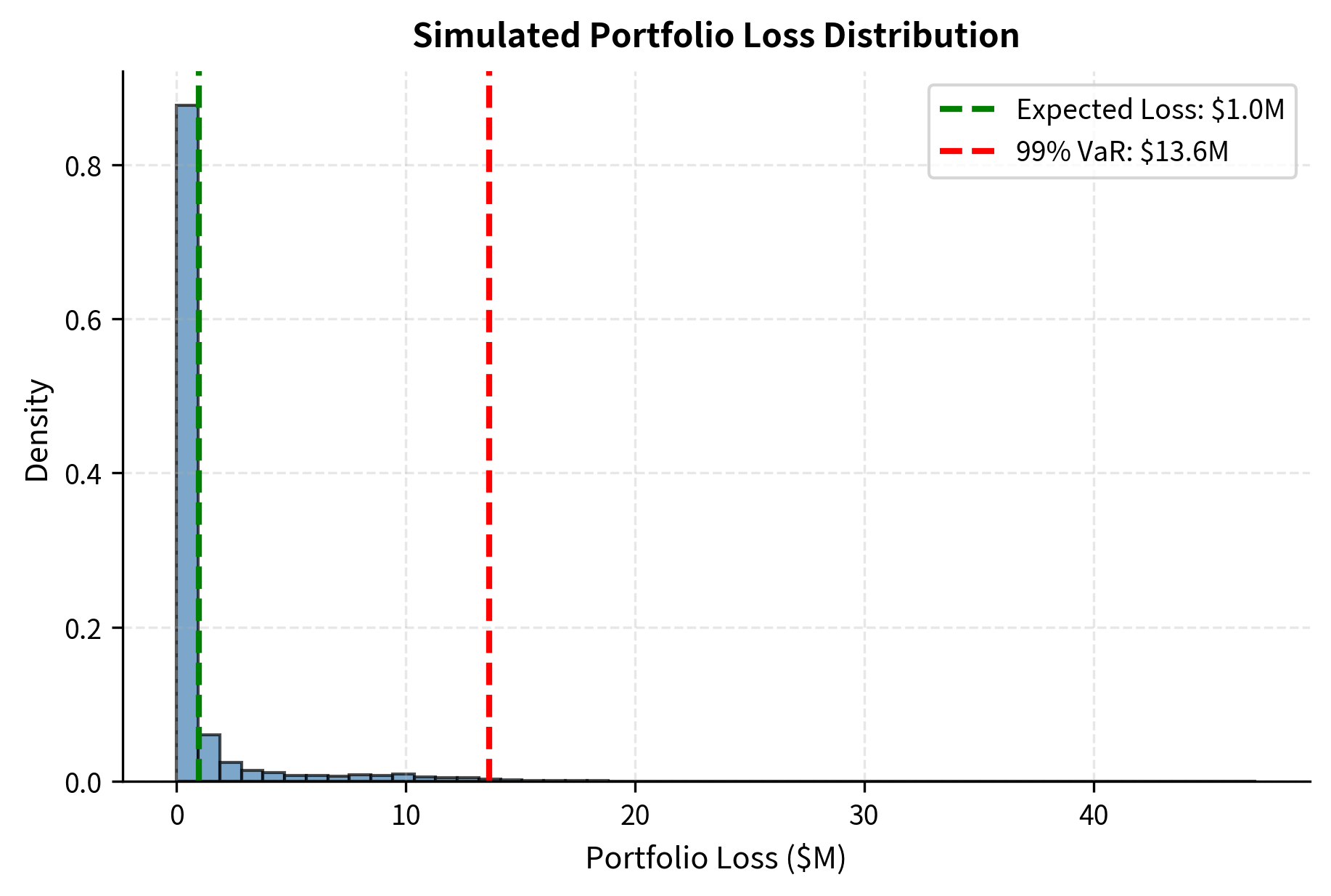 Portfolio credit loss distribution derived from 10,000 Monte Carlo simulations. The heavy tail indicates significant potential for losses exceeding the expected value, driven by correlated defaults.