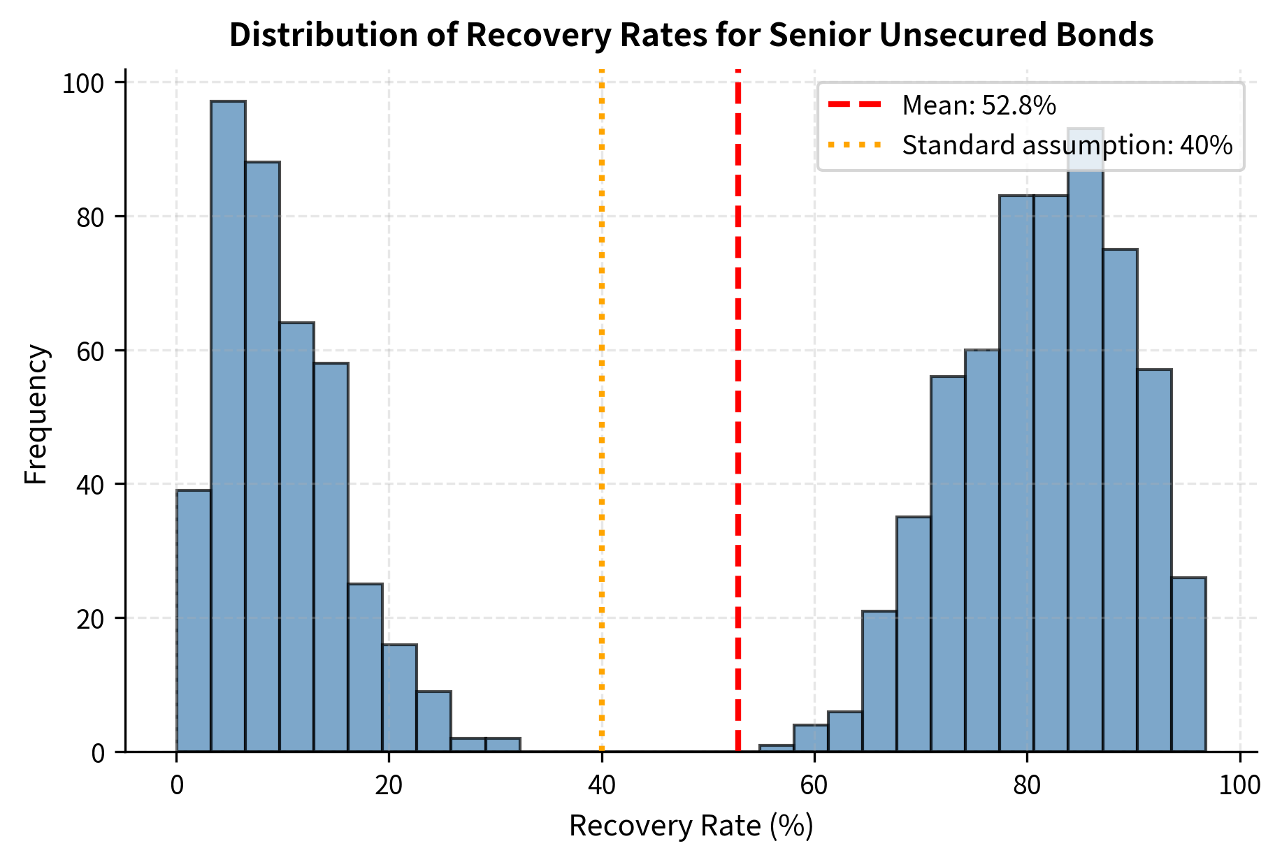Histogram showing bimodal recovery rate distribution with peaks near 20% and 80%.