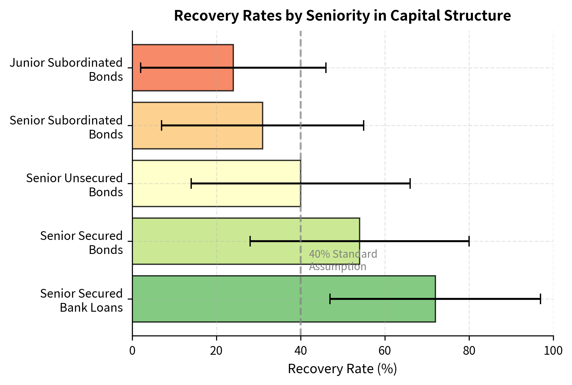 Average recovery rates by debt seniority showing the clear hierarchy of claims. Senior secured bank loans recover approximately 72% of exposure, while junior subordinated bonds recover only 24%. The error bars represent one standard deviation of historical recovery outcomes.