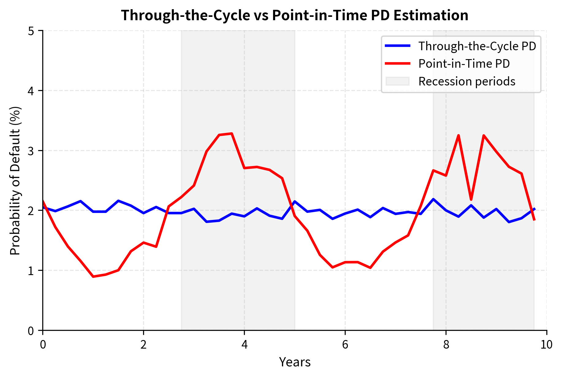 Implied default probabilities derived from CDS spreads under different recovery rate assumptions. Lower recovery rates imply lower default probabilities for a given spread, as the higher loss severity per default requires fewer defaults to justify the premium.